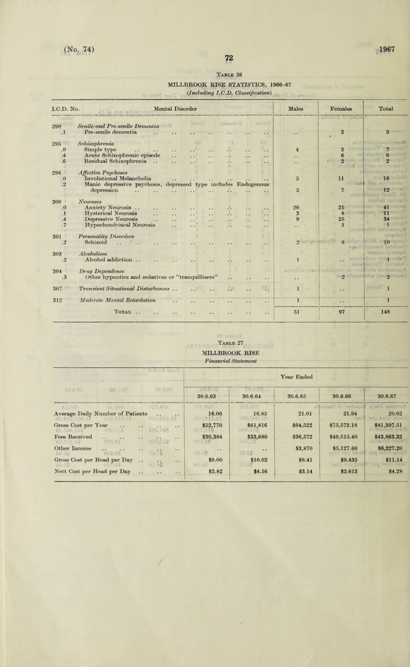 ? t. A' ' J Table 26 MILLBROOK RISE STATISTICS, 1966-67 (Including I.C.D, Glassification) I.C.D. No. Mental Disorder Males Females Total 290 .1 Senile- and Pre-senile Dementia Pre-senile dementia 3 f 3 295 .0 Schizophrenia Simple type .. .. .. .. .. 4 3 7 .4 Acute Schizophrenic episode 6 6 .6 Residual Schizophrenia .. .. .. .. A 2 2 296 .0 Affective Psychoses Involutional Melancholia 5 11 16 2 Manic depressive psychosis, depressed type includes Endogenous depression 5 7 12 300 .0 Neuroses Anxietv Neurosis .. .. .. .. .. .-. 20 21 41 .1 Hysterical Neurosis 3 8- 11 .4 Depressive Neurosis 9 25 34 .7 Hypochondriacal Neurosis .. ..' 1 1 301 .2 Personality Disorders Schizoid .. .. 2 ' 8 10 303 .2 Alcoholism Alcohol addiction... i 1 304 Drug Dependence * ■ : * .3 Other hypnotics and sedatives or “tranquillisers” 2 2 307 Transient Situational Disturbances .. .. .. .. .. .. i 1 312 Moderate Mental Retardation i 1 Total .. 51 97 148 Table 27 MILLBROOK RISE Financial Statement Year Ended ■l 30.6.63 30.6.64 30.6.65 30.6.66 30.6.67 Average Daily Number of Patients 16.06 16.85 21.01 21.94 20.02 Gross Cost per Year 852,770 $61,816 $64,522 $75,572.18 $81,397.51 Fees Received $30,384 $33,680 $36,572 $49,515.40 $43,863.32 Other Income • • $3,870 $5,127.60 $6,227.20 Gross Cost per Head per Day .. $9.00 $10.02 $8.41 $9,435 $11.14