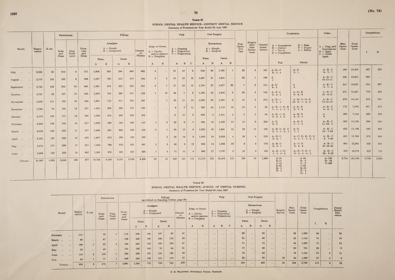 1967 73 Table 28 SCHOOL DENTAL HEALTH SERVICE—DISTRICT DENTAL SERVICE Summary of Treatment for Year Ended 30 June 1967 Periodontia Fillings Pulp Oral Surgery Prosthetics Ortho. Completions Month Exami¬ nation X-ray Scale and Ging. Treat- Exca¬ vate and A B Amalgam = Simple = Compound Cement or Silicate Inlay or Crown A - Cavity and/or pattern A = Dressing B = Pulpotomy C = Pulpectomy Extractions A = Simple B = Surgical Post- Opera- tive Care Surgery other than Extrac¬ tions General Anaes¬ thetics A = Impressions E = Ease B — Centric F = Repair C = Try-in G -- Reline D = Completion A = Diag. and Impressions B - Appl. C = Check Misc. Opera¬ tions Total Opera¬ tions I R Clean ment Dress Perm. Decid. B = Complete Perm. Decid. Appt. A B A B A B A B C A B A B Full Partial July 2,083 86 214 4 511 1,603 825 294 449 665 8 21 18 6 544 30 1,798 7 23 6 161 A-D- F 3- 1- 4 A-D 6- 1 A- B- C 9-7-7 269 10,408 867 223 August .. 2,773 123 182 9 586 1,597 769 413 475 544 3 4 51 15 12 1,407 31 1,815 28 1 196 A 1 A-B- C 16-17-11 259 10,401 908 September 2,725 133 205 18 640 1,591 819 362 432 651 2 1 57 16 13 1,106 27 1,817 20 7 3 141 A-D 6- 2 A 4 A- B- C 8-7-6 24S 10,932 805 397 October.. 2,731 92 197 15 502 1,616 704 339 517 522 1 19 39 7 8 1,198 48 1,456 3 23 3 124 A- F-D 5-2-3 A-D-E 9-4-3 A-B- C 13- 4-11 271 10,49C 772 403 November 2,256 111 193 19 534 1,601 716 311 535 697 1 28 11 18 1,089 36 1,990 9 18 2 213 A- B- C 7-4-4 A- B- C- D- E 12- 3- 1- 4- 2 A-B- C 10-12-10 279 10,588 816 600 December  .. 1,782 78 198 12 357 1,084 393 262 242 440 6 7 11 738 48 1,119 13 10 5 82 A- B- C- D- E 7- 1- 3- 1- 1 A-D-E 2- 7- 4 A-B- C 4-6-8 172 7,009 617 473 January 2,173 108 111 12 385 1,086 474 290 248 402 11 11 2 608 8 1,141 4 5 5 94 A- B- C- D 6- 3- 2- 2 A-B-D 2-2-2 A 6 266 7,144 520 250 February 3,243 106 184 14 617 1,634 569 584 486 542 5 6 32 9 7 893 18 1,726 10 15 3 254 A-D 3- 2 A-B-D 1- 1- 5 A-B- C 11-12- 5 263 11,128 836 800 March .. 3,016 135 253 11 677 1,560 661 655 633 428 3 1 38 13 6 1,093 19 1,941 15 23 11 155 A- B- D- E- F 2- 1- 2- 2- 2 A-D 7- 1 A- B- C 15- 7-22 432 11,706 948 693 April 3,125 125 249 19 670 1,667 612 535 528 566 2 55 14 9 1,060 18 2,083 4 20 4 216 A-B-D 5- 3- 1 A- C- D- E- F- G 5- 1- 1- 1- 2- 1 A-B- C 3- 7-20 401 11,740 976 640 May 3,174 175 266 17 611 1,844 728 615 651 641 2 3 40 8 12 969 14 1,908 20 6 3 178 A- B-D 6-2-4 A- C-D 8-3-3 A-B- C 21-10-20 381 12,381 829 697 J une 2,906 123 232 16 687 1,861 870 501 687 398 7 4 71 11 8 968 27 1,707 5 21 5 155 A- B- C- D 1- 1- 4- 5 A- B- C- D- F 9- 2- 5- 4- 2 A-B- C 23- 3-23 473 12,179 812 753 Totals .. 31,987 1,395 2,484 166 677 18,744 8,140 5,161 5,883 6,496 31 41 449 140 112 11,673 324 20,492 no 199 51 1,969 A-52 B-15 C-13 D-23 E- 3 F- 3 A-64 B- 8 C- 9 D-31 E-10 F- 4 G- 1 A-139 B- 92 C-143 3,714 126,106 9,706 5,929 Table 29 SCHOOL DENTAL HEALTH SERVICE—SCHOOL OF DENTAL NURSING Summary of Treatment for Year Ended 30 June 1967 Month Exami¬ nation X-ray Periodontia Fillings (as defined in Standing Orders, page 30) Pulp Oral Surgery Surgery Survey Misc. Opera¬ tions Total Opera¬ tions Completions Dental Health Edu¬ cation Scale and Clean Ging. Treat¬ ment Exca¬ vate and Dress Amalgam A = Simple B = Compound Cement or Silicate Inlay or Crown A - Cavity and/or pattern A = B = C = A Dressing Pulpotomy Pulpectomy Extractions A = Simple B = Surgical Perm. A B Decid. A B B = Coi A mplete B B C Pen A tn. B Deci A i. B I R February 111 78 1 178 206 144 107 90 47 •• 23 83 •• 28 1,096 44 •• 34 March .. 69 . . 81 136 293 148 134 119 59 •• 31 66 - • 43 1,114 70 19 April 186 2 95 4 144 245 116 150 150 41 •• •• 11 •• 74 •• 48 1,266 78 14 May 58 • • 45 • • 121 126 105 75 94 21 •• •• • • • • •• 15 •• 69 30 761 39 •• 6 June 118 3 100 ' 1 236 226 131 141 136 53 •• • • 19 62 73 1,184 95 4 11 July 88 1 77 1 246 228 128 151 176 57 •• •• -- , — 35 •• 69 28 84 1,369 90 5 8 Totals .. 630 6 476 7 1,061 1,324 772 758 765 278 - • • • • • • * • * 134 • • 423 28 306 6,790 416 9 92 D. E. WILKINSON, Government Printer, Tasmania.