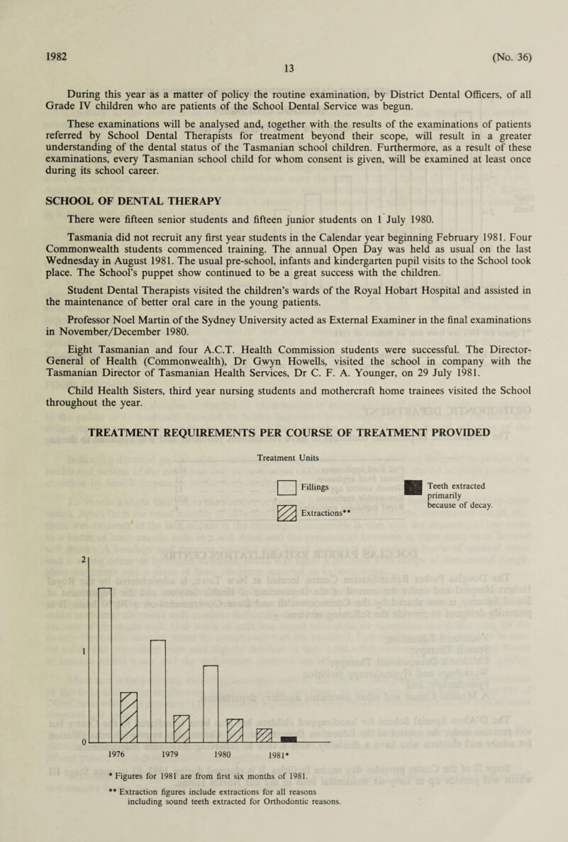 1982 13 (No. 36) During this year as a matter of policy the routine examination, by District Dental Officers, of all Grade IV children who are patients of the School Dental Service was begun. These examinations will be analysed and, together with the results of the examinations of patients referred by School Dental Therapists for treatment beyond their scope, will result in a greater understanding of the dental status of the Tasmanian school children. Furthermore, as a result of these examinations, every Tasmanian school child for whom consent is given, will be examined at least once during its school career. SCHOOL OF DENTAL THERAPY There were fifteen senior students and fifteen junior students on 1 July 1980. Tasmania did not recruit any first year students in the Calendar year beginning February 1981. Four Commonwealth students commenced training. The annual Open Day was held as usual on the last Wednesday in August 1981. The usual pre-school, infants and kindergarten pupil visits to the School took place. The School’s puppet show continued to be a great success with the children. Student Dental Therapists visited the children’s wards of the Royal Hobart Hospital and assisted in the maintenance of better oral care in the young patients. Professor Noel Martin of the Sydney University acted as External Examiner in the final examinations in November/December 1980. Eight Tasmanian and four A.C.T. Health Commission students were successful. The Director- General of Health (Commonwealth), Dr Gwyn Howells, visited the school in company with the Tasmanian Director of Tasmanian Health Services, Dr C. F. A. Younger, on 29 July 1981. Child Health Sisters, third year nursing students and mothercraft home trainees visited the School throughout the year. TREATMENT REQUIREMENTS PER COURSE OF TREATMENT PROVIDED Treatment Units Fillings Extractions** I Teeth extracted primarily because of decay. * Figures for 1981 are from first six months of 1981. ** Extraction figures include extractions for all reasons including sound teeth extracted for Orthodontic reasons.