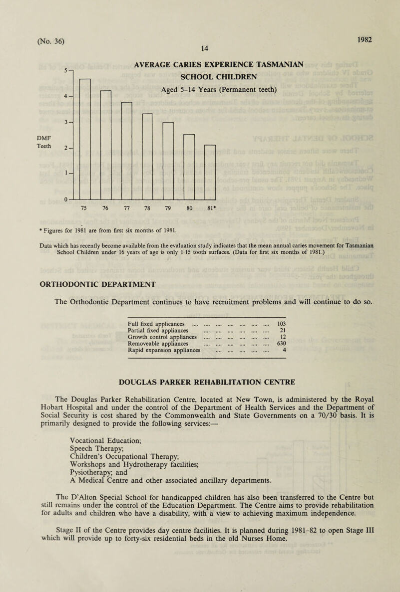14 1982 AVERAGE CARIES EXPERIENCE TASMANIAN * Figures for 1981 are from first six months of 1981. Data which has recently become available from the evaluation study indicates that the mean annual caries movement for Tasmanian School Children under 16 years of age is only 115 tooth surfaces. (Data for first six months of 1981.) ORTHODONTIC DEPARTMENT The Orthodontic Department continues to have recruitment problems and will continue to do so. Full fixed applicances . . 103 Partial fixed appliances . 21 Growth control appliances . 12 Removeable appliances . 630 Rapid expansion appliances . 4 DOUGLAS PARKER REHABILITATION CENTRE The Douglas Parker Rehabilitation Centre, located at New Town, is administered by the Royal Hobart Hospital and under the control of the Department of Health Services and the Department of Social Security is cost shared by the Commonwealth and State Governments on a 70/30 basis. It is primarily designed to provide the following services:— Vocational Education; Speech Therapy; Children’s Occupational Therapy; Workshops and Hydrotherapy facilities; Pysiotherapy; and A Medical Centre and other associated ancillary departments. The D’Alton Special School for handicapped children has also been transferred to the Centre but still remains under the control of the Education Department. The Centre aims to provide rehabilitation for adults and children who have a disability, with a view to achieving maximum independence. Stage II of the Centre provides day centre facilities. It is planned during 1981-82 to open Stage III which will provide up to forty-six residential beds in the old Nurses Home.