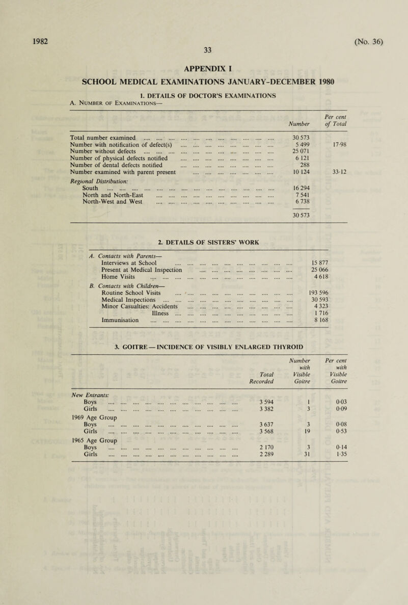 1982 33 (No. 36) APPENDIX I SCHOOL MEDICAL EXAMINATIONS JANUARY-DECEMBER 1980 1. DETAILS OF DOCTOR’S EXAMINATIONS A. Number of Examinations— Per cent Number of Total Total number examined . .... Number with notification of defect(s) Number without defects . Number of physical defects notified Number of dental defects notified Number examined with parent present Regional Distribution: South . North and North-East . North-West and West . 30 573 5 499 25 071 6 121 288 10 124 17-98 33-12 16 294 7 541 6 738 30 573 2. DETAILS OF SISTERS’ WORK A. Contacts with Parents— Interviews at School . 15 877 Present at Medical Inspection . 25 066 Home Visits .... 4618 B. Contacts with Children— Routine School Visits .... >. 193 596 Medical Inspections . 30 593 Minor Casualties: Accidents . 4 323 Illness . 1 716 Immunisation . 8 168 3. GOITRE — INCIDENCE OF VISIBLY ENLARGED THYROID Total Recorded Number with Visible Goitre Per cent with Visible Goitre New Entrants: Boys . . 3 594 1 0-03 Girls . . 3 382 3 0-09 1969 Age Group Boys . . 3 637 3 0-08 Girls . . 3 568 19 0-53 1965 Age Group Boys . . 2 170 3 0 14