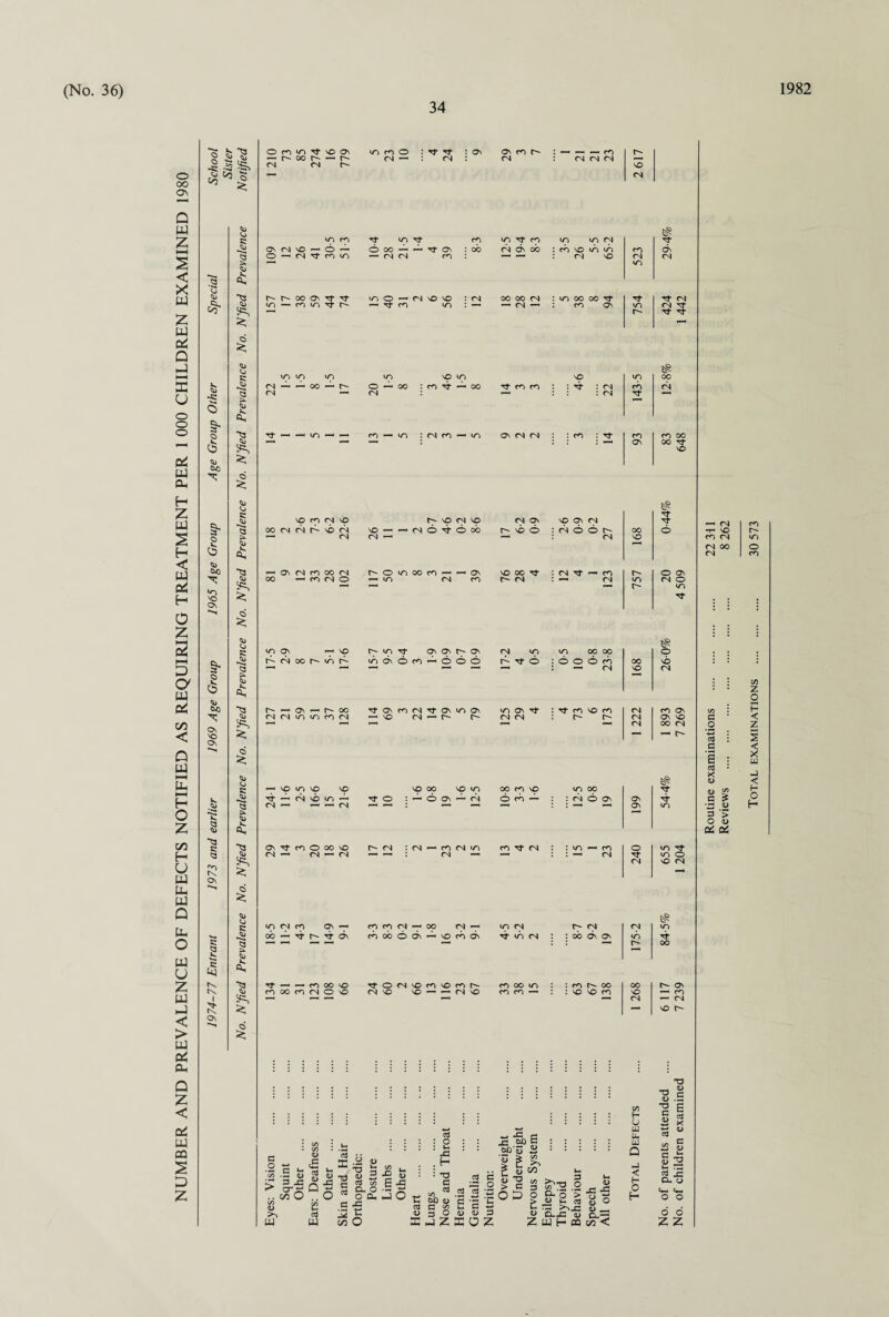 NUMBER AND PREVALENCE OF DEFECTS NOTIFIED AS REQUIRING TREATMENT PER 1 000 CHILDREN EXAMINED 1980 34 £ to S ^ I R >. I Cj R g a, 5P, I s a Cj ft, Sfs, o I >■ 4; ya, o R -a R I 3 SPN V. •R §- i $> bo §• I <n 'o On i On 'O On 3 R <3 K On R 2 <§ N tx I £ On o R <4> I 3 o O cd m rf NO ON - X OO X - h- 04 04 r- oi — — oo — 0- 04 — —< —< IT) —< — NO n (N NO OO 04 04 O' NO 04 — Ol — On 04 cd oo 04 00 - f9 (N O in On O' 04 OO O' — NO NT) O' N - On ^ N 00 04 04 in in CD 04 - NO <A NO NO tT - 04 no m - 04 — —* — 04 ON Tt cn O OO NO 04 — 04 — 04 •n oi cp on — OO — rj- O' On Tf — —< cd oo no CD 00 CD 04 O NO m cd o 04 — 7}* Tf 04 ON CD O' 04 : — — — cd : 04 04 04 rf in rt cd >n tj- cd in m 04 0NO4N0 — O — O — 04 Tt CD in O'O'OOON'^-Tf in — cd in ^ o- O oo - - tT on :oo 04 on oo :cDNom«n — 04 04 cd: — — : 04 no m o —- oj no no : 04 000004 rmoooorf •— cd in:— — 04 — : cd on in no in O — oo : CD ^ — oo Tt CD CD oi : — cd — m : 04 cd — m on 04 04 NO 7T : 04 : 04 cd : rf rp no 04 no no — — g 6 t 6 oo o- O in oo cd — — On — in 04 cd 04 ON O' NO o NO OO O' 04 NO ON 04 04 © © O' : 04 Tfr — CD : — 04 O' in Tj On ON O' On »ndNOcD — © © © TtONCD04TfONinON — NO 04 — O' O 04 O' »n © in On rf 04 04 O O O CD — 04 rf CD NO CD C' o Tt O O' 04 no oo no m — O ON — 04 04 CD 04 m 04 — OO CD NO 6 CD — CD Tf 04 in oo 04 O ON m — cd — 04 CD CD 04 — 00 04 — CDOOOON — NOCDON Tj* O 04 NO CD NO CD O' 04 NO NO — — 04 NO in 04 in 04 cd oo m CD CD — O- 04 00 On On CD O' OO NO NO CD a «-• <D *> 3 JU ** OTX C/3 O C/3 <U <B cd d> Q cd X 73 q cd <u UJ cd W C/3 - 2 73 5 o 3 Cd C/3 a- o o cu -C o •“ v B -a . _ w J o cd : O : »-< 43 . H •: 73 G _ cd C/3 OX) v c % 3 O w *3 rt OX) G eb'S H ca cb cb '5 •5 *c G w a> 3 | E U W a> T3 > C o o IJZXOZ co C/3 3 O £ o Z ^''2 .2 D. o > « C c3 D.J5 v V JCS £ « 0 a> ^ D--3 O' NO 04 CD 04 in Tf in O' CD 7T CD ON 00 o •n O' oo NO 04 04 04 On On O Tf 04 m o oo NO 04 IZ) H U u) u- U) -) < H O H ON 04 04 04 7f Tf Tt oo CD OO 00 Tt NO O O On 04 O m p NO 04 CD ON On no 00 04 7f »n in m o NO 04 in oo O' On — CD — 04 NO O' W H CO & < 73 V <u .S c E I 3 3 w 12 S 3 -n <u 2 u. n3 s 43 a, o C^H C— O O 6 6 Z Z — 04 T1 NO 04 00 04 G O cd G I 3 X 0) <u G -*-> 3 O & oC Total examinations . 30 573