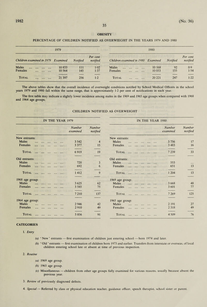 1982 35 (No. 36) OBESITY PERCENTAGE OF CHILDREN NOTIFIED AS OVERWIEGHT IN THE YEARS 1979 AND 1980 1979 1980 Per cent Per cent Children examined in 1979 Examined Notified notified Children examined in 1980 Examined Notified notified Males . 10 833 111 102 Males . 10 168 92 0-9 Females . 10 564 145 1 37 Females . 10 053 155 1-54 Total . 21 397 256 1-2 Total . 20 221 247 1-22 The above tables show that the overall incidence of overweight conditions notified by School Medical Officers in the school years 1979 and 1980 fall within the same range, that is approximately 1-2 per cent of notifications in each year. The first table may indicate a slightly lower incidence among males in the 1969 and 1965 age groups when compared with 1968 and 1964 age groups. CHILDREN NOTIFIED AS OVERWEIGHT IN THE YEAR 1979 IN THE YEAR 1980 Number examined Number notified Number examined Number notified New entrants: Males . 3 542 4 New entrants: Males . 3 756 17 Females . 3 377 15 Females . 3 483 16 Total . 6 919 19 Total . 7 239 33 Old entrants: Males . 720 3 Old entrants: Males . 553 Females . 692 6 Females . 651 13 Total . 1 412 9 Total . 1 204 13 1968 age group: Males . 3 625 62 1969 age group: Males . 3 668 48 Females . 3 585 75 Females . 3 601 77 Total . 7 210 137 Total . 7 269 125 1964 age group: Males . 2 946 42 1965 age group: Males . 2 191 27 Females . 2 910 49 Females . 2 318 49 Total . 5 856 91 Total . 4 509 lb CATEGORIES 1. Entry (a) ‘New’ entrants — first examination of children just entering school — born 1974 and later. (b) ' Old ’ entrants — first examination of children born 1973 and earlier. Transfers from interstate or overseas, of local children entering school late or absent at time of previous inspection. 2. Routine (a) 1969 age group. (b) 1965 age group. (c) Miscellaneous — children from other age groups fully examined for various reasons, usually because absent the previous year. 3. Review of previously diagnosed defects.