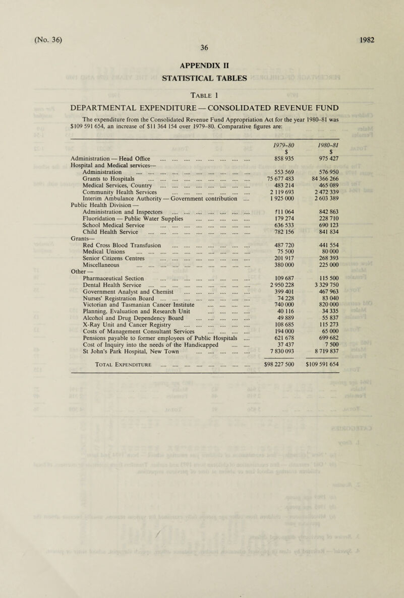 36 APPENDIX II STATISTICAL TABLES Table 1 DEPARTMENTAL EXPENDITURE — CONSOLIDATED REVENUE FUND The expenditure from the Consolidated Revenue Fund Appropriation Act for the year 1980-81 was $109 591 654, an increase of $11 364 154 over 1979-80. Comparative figures are: 1979-80 $ 858 935 1980-81 $ 975 427 Administration — Head Office . Hospital and Medical services— Administration . 553 569 576 950 Grants to Hospitals . 75 677 483 84 366 266 Medical Services, Country . 483 214 465 089 Community Health Services . 2 119 693 2 472 339 Interim Ambulance Authority — Government contribution .... 1 925 000 2 603 389 Public Health Division — Administration and Inspectors . 111 064 842 863 Fluoridation — Public Water Supplies . 179 274 228 710 School Medical Service . 636 533 690 123 Child Health Service . 782 156 841 834 Grants— Red Cross Blood Transfusion . 487 720 441 554 Medical Unions . 75 500 80 000 Senior Citizens Centres . 201 917 268 393 Miscellaneous . 380 000 225 000 Other — Pharmaceutical Section . 109 687 115 500 Dental Health Service . 2 950 228 3 329 750 Government Analyst and Chemist . 399 401 467 963 Nurses’ Registration Board . 74 228 83 040 Victorian and Tasmanian Cancer Institute . 740 000 820 000 Planning, Evaluation and Research Unit . 40 116 34 335 Alcohol and Drug Dependency Board . 49 889 55 837 X-Ray Unit and Cancer Registry . 108 685 115 273 Costs of Management Consultant Services . 194 000 65 000 Pensions payable to former employees of Public Hospitals .... 621 678 699 682 Cost of Inquiry into the needs of the Handicapped . 37 437 7 500 St John’s Park Hospital, New Town . 7 830 093 8 719 837 Total Expenditure . $98 227 500 $109 591 654