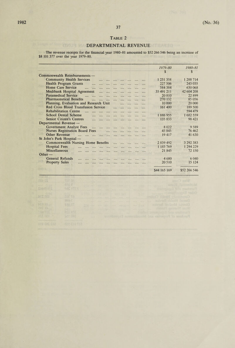 1982 37 (No. 36) Table 2 DEPARTMENTAL REVENUE The revenue receipts for the financial year 1980-81 amounted to $52 266 546 being an increase of $8 101 377 over the year 1979-80. 1979-80 $ 1980-81 $ Commonwealth Reimbursements — Community Health Services . . 1 231358 1 288 714 Health Program Grants . . . 227 506 243 035 Home Care Service . . 584 384 630 068 Medibank Hospital Agreement . . 35 491 211 42 604 208 Paramedical Service . . 20 810 22 899 Pharmaceutical Benefits . . 270 132 85 056 Planning, Evaluation and Research Unit . . 10 000 20 000 Red Cross Blood Transfusion Service . . 161 400 189 500 Rehabilitation Centre . 594 479 School Dental Scheme . . 1 886 955 1 682 559 Senior Citizen’s Centres . . 135 833 98 421 Departmental Revenue — Government Analyst Fees . . 8 022 9 589 Nurses Registration Board Fees . . 45 845 76 462 Other Revenue . . 19417 41 630 St John's Park Hospital — Commonwealth Nursing Home Benefits . . 2 839 492 3 292 383 Hospital Fees . . 1 185 769 1 294 229 Miscellaneous . . 21 845 72 150 Other — General Refunds . . 4 680 6 040 Property Sales . . 20 510 15 124 $44 165 169 $52 266 546