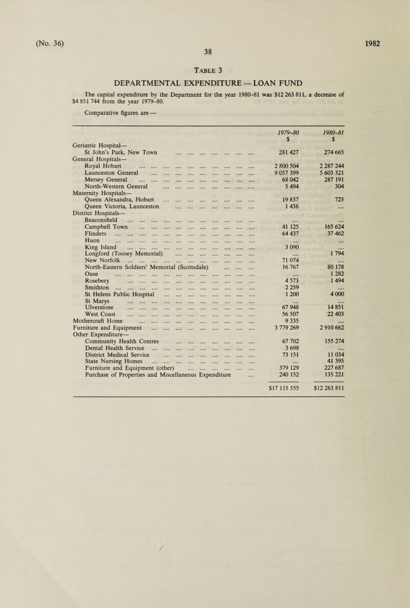 38 Table 3 DEPARTMENTAL EXPENDITURE — LOAN FUND The capital expenditure by the Department for the year 1980-81 was $12 263 811, a decrease of $4 851 744 from the year 1979-80. Comparative figures are — 1979-80 1980-81 $ $ Geriatric Hospital— St John’s Park, New Town . 281 427 274 665 General Hospitals— Royal Hobart . 2 800 504 2 287 244 Launceston General . 9 057 399 5 603 321 Mersey General . 68 042 287 191 North-Western General . 5 494 304 Maternity Hospitals— Queen Alexandra, Hobart . 19 837 725 Queen Victoria, Launceston . 1 436 District Hospitals— Beaconsfield . ... .... • ••• Campbell Town . 41 125 165 624 Flinders . 64 437 37 462 Huon .:. ... •••• .... King Island . 3 090 •••• Longford (Toosey Memorial) . ... 1 794 New Norfolk . 71 074 .... North-Eastern Soldiers’ Memorial (Scottsdale) . 16 767 80 178 Ouse . 1 282 Rosebery . 4 573 1 494 Smithton . 2 259 St Helens Public Hospital . 1 200 4 000 St Marys . .... .... Ulverstone . 67 948 14 851 West Coast . 56 507 22 403 Mothercraft Home . 9 335 .... Furniture and Equipment . 3 779 269 2 910 662 Other Expenditure— Community Health Centres . 67 702 155 274 Dental Health Service . 3 698 District Medical Service . 73 151 11 034 State Nursing Homes . ... .... 41 395 Furniture and Equipment (other) . 379 129 227 687 Purchase of Properties and Miscellaneous Expenditure 240 152 135 221 $17 115 555 $12 263 811