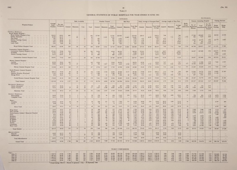 1982 39 Table 4 (No. 36) GENERAL STATISTICS OF PUBLIC HOSPITALS FOR YEAR ENDED 30 JUNE 1981 Out-Patients Beds Available Number Treated Bed Days Daily Average of Occupied Beds Average Length of Stay-Days Patients Attending H ospital Visiting Services Hospital/ Subj ect Average Daily Number Per cent Occupancy General Maternity Cots Total General Maternity Total In-Patients General Maternity Total Bed Days General Maternity Total Dail) Average General Maternity Average All Patients Births (Total Deliveries) No. of Registered Persons Total Attendances Av. No. of Visits Per Person Treated Home Nursing Home Help jeneral Hospitals: Royal Hobart Hospital— Royal Hobart Hospital (City) . 339-53 69-01 492 492 15 765 15 765 123 932 123 932 339-53 339-53 7-86 7-86 57 566 190 669 3 31 84 322 12 558 Queen Alexandra . Neo-Natal . 45-09 7-86 66-32 56-16 68 14 68 14 349 2312 2 312 349 2 870 16 461 16 461 2 870 7-86 45-09 45-09 7-86 8-22 7-11 7- 11 8- 22 1 759 946 7 659 8-09 26 779 4 445 District Nursing Centres . 3-38 26-06 13 13 183 183 1 237 1 237 3-38 3-38 6-75 6-75 5 953 23 575 3-96 Vaucluse . 4-03 26-88 15 15 50 50 1 472 1 472 4-03 4-03 29-44 29-44 97 107 MO Lady Clark . 2-50 6-60 38 .... 38 60 60 916 916 2-50 2-50 15-26 15-26 182 2 807 15-42 Royal Hobart Hospital Total . 402-43 62-88 558 68 14 640 16 407 2 312 18719 130 427 16 461 146 888 357-33 45-09 402-43 7-92 7-11 7-84 1 759 64 744 224 817 3-47 111 101 17 003 Launceston General Hospital — Launceston General Hospital (City) . 271-01 70-94 354 28 382 9814 9 814 98 919 98 919 271-01 271-01 10-07 10-07 26 607 105 440 3-96 124 273 25 016 Evandale . 27-36 91-22 30 30 38 38 9 989 9 989 27-36 27-36 262-86 262-86 3 414 4 395 District Nursing Centres . 32-53 65-07 50 .... 50 888 888 11 877 11 877 32-53 32-53 13-37 13-37 15 323 Launceston General Hospital Total . 330-91 71-62 434 28 462 10 740 10 740 120 785 120 785 330-91 330-91 11-24 11-24 26 607 105 440 3-96 143 010 29 411 Mersey General Hospital— 8 787 Latrobe . 82-38 58-01 142 142 3918 3 918 30 070 30 070 82-38 82-38 7-67 7-67 7 123 11 200 1-58 7 363 Devonport . 30-06 66-80 18 27 45 798 1 017 1 815 4 639 6 334 10 973 12-70 17-35 30-06 5-81 6-22 6-04 777 14 546 39 029 2-69 Mersey General Hospital Total . 112-44 60-13 160 27 187 4716 1 017 5 733 34 709 6 334 41 043 95-09 17-35 112-44 7-35 6-22 7-15 777 21 669 50 229 2-32 7 363 8 787 North-Western General Hospital — Bumie . 100-12 70-50 89 28 25 142 5 542 1 114 6 656 28 428 8 117 36 545 77-88 22-23 100-12 5 12 7-28 5-49 829 21 803 54 725 2-50 19 493 21 263 Spencer Division (Wynyard) . 71-85 61-41 105 12 117 1 506 1 506 26 227 26 227 71-85 71-85 17-41 17-41 2 757 16 673 604 11 120 Savage River . 4-02 36-61 11 11 363 11 374 1 428 42 1 470 3 91 0-11 4-02 3-93 3 81 3-93 5 647 1 381 2-13 .... North-Western General Hospital Total . 176-00 65-18 205 40 25 270 7411 1 125 8 536 56 083 8 159 64 242 153-65 22-35 176-00 7-56 7-25 7-52 834 25 207 72 779 2-88 30 613 21 263 Total General . 1 021-80 65-54 1 357 135 67 1 559 39 274 4 454 43 728 342 004 30 954 372 958 936-99 84-80 1 021-80 8-70 6-94 8-52 3 370 138 227 453 265 3-27 292 087 76 464 Maternity Hospitals: Queen Alexandra* . 23-27 36-36 52 12 64 25 259 284 205 1 936 2 141 2-22 21-04 23-27 8-20 7-47 7-53 220 45 116 2-57 Queen Victoria . 73-35 62-69 29 68 20 117 2 237 2 248 4 485 10214 16 560 26 774 27-98 45-36 73-35 4-56 7-36 5-96 1 749 1 804 6 260 3-47 .... Maternity Total . 96-62 49-52 29 120 32 181 2 262 2 507 4 769 10419 18 496 28 915 30-20 66-40 96-62 4-60 7-37 6-06 1 969 1 849 6 376 3-44 District Hospitals: Beaconsfield . 26-89 79-10 31 3 34 378 56 434 9 543 274 9 817 26-14 0-75 26-89 25-24 4-89 22-61 37 256 456 1-78 4 878 2 226 Campbell Town . 16-21 73-72 15 3 4 22 615 615 5 920 5 920 16-21 16-21 9-62 9-62 1 459 4 825 3-30 6 910 2 106 Huon— Franklin . 22-02 56-47 24 10 5 39 256 121 377 7 302 737 8 039 20-00 2-01 22-02 28-52 6-09 21-32 81 6 597 404 Dover . 6-44 71-62 9 9 79 79 2 353 2 353 6-44 6-44 29-78 29-78 .... Huon Total . 28-47 59-31 33 10 5 48 335 121 456 9 655 737 10 392 26-45 2 01 28-47 28-82 6-09 22-78 81 6 597 404 King Island . New Norfolk . 13-97 58-21 19 2 3 24 304 33 337 4 895 205 5 100 13-41 0-56 13-97 16-10 6-21 15-13 20 2 459 3 446 1-40 3 512 625 30-98 73-76 33 6 3 42 634 102 736 10 732 576 11 308 29-40 1-57 30-98 16-92 5-64 15-36 74 4 207 6 113 1-45 4 991 2 231 North-Eastern Soldiers’ Memorial Hospital . 37-27 76-08 44 5 49 1 091 101 1 192 12916 691 13 607 35-38 1-89 37-27 11-83 6-84 11-41 88 4 359 10 672 2-44 22 868 4 004 Ouse . 8-65 86-54 8 1 1 10 223 57 280 2 874 285 3 159 7-83 0-78 8-65 12-88 5-00 11-28 33 1 641 109 Rosebery . Smithton . 4-52 30-17 10 2 3 15 446 39 485 1 524 128 1 652 4-17 0-35 4-52 3 41 3-28 3-40 24 2 273 2 854 1-25 484 21-82 54-55 26 7 7 40 705 146 851 7 056 909 7 965 19-33 2-49 21-82 10-00 6-22 9-35 105 1 263 1 720 1-36 3 881 1 868 St Helens . 4-97 55-28 8 1 9 280 17 297 1 728 88 1 816 4-73 0-24 4-97 6 17 5-17 6 11 4 1 495 2 076 1-38 4 790 St Marys . Toosey . Ulverstone . 15-64 82-33 19 19 334 13 347 5 662 48 5 710 15-51 0-13 15-64 16-95 3-69 16-45 3 720 1 823 2-53 5 122 1 640 21-93 66-46 25 8 33 551 551 8 006 8 006 21-93 21-93 14-52 14-52 1 405 3 920 2-79 3 108 2 062 34-84 72-59 40 8 .... 48 762 195 957 11 634 1 085 12719 31-87 2-97 34-84 15-26 5-56 13-29 121 2 281 7 109 3-11 11 761 4 976 West Coast . 25-15 78-50 40 3 43 885 68 953 8 895 287 9 182 24-36 0-78 25-15 10-05 4-22 9-63 35 8 051 15 302 1-90 7 988 4 471 Total District . 291-37 66-82 351 51 34 436 7 543 948 8 491 101 040 5313 106 353 276-82 14-56 291-37 13-39 5-60 12-52 625 28 513 55 035 1-93 88 047 27 206 Miscellaneous: 6 579 18-02 18-02 19-58 18-02 62-15 29 29 336 336 6 579 19-58 Mothercraft . 8-92 49-60 2 16 18 258 258 3 259 3 259 8-92 8-92 12-63 12-63 .... Total Miscellaneous . 26-95 57-34 31 16 47 594 594 9 838 9 838 26-95 26-95 16-56 16-56 .... Grand Total . 1 419-35 63-84 1 768 306 149 2 223 49 673 7 909 57 582 463 301 54 763 518 064 1 269-31 150-03 1 419-35 9-32 6-92 8-99 5 964 168 589 514 676 3-05 380 134 103 670 YEARLY COMPARISONS Year— 1976 77 . 1 529-73 67-09 1 738 319 223 2 280 50 154 8 839 58 993 495 730 62 620 558 350 1 358-17 171-56 1 529-73 9-88 7-08 9-46 6 039 151 792 1977 78 . 1 497-02 66-98 1 740 299 196 2 235 49 395 8 556 57 951 486 206 60 177 546 383 1 329-73 167-29 1 497-02 9-84 7-03 9-43 5 886 167 070 1Q78 7Q . 1 466-92 65-55 1 798 284 156 2 238 48 816 8 070 56 886 478 192 57 243 535 435 1 310-09 156-83 1 466-92 9-79 7-09 9 41 6 095 165 788 1979 80 . 1 516-36 67-88 1 800 280 154 2 234 50 416 7 690 58 106 501 548 53 439 554 987 1 370-35 146-01 1 516-36 9-95 6-95 9-55 5 768 161 860 1980-81 . 1 419-35 63-84 1 768 306 149 2 223 49 673 7 909 57 582 463 301 54 763 518 064 1 269-31 150-03 1 419-35 9-32 6-92 8-99 5 964 168 589 511 099 3-37 214 603 41 514 556 097 3-33 190 059 59 760 535 869 3-23 195 911 84 479 531 045 3-28 337 435 79 007 514 676 3-05 380 134 103 670