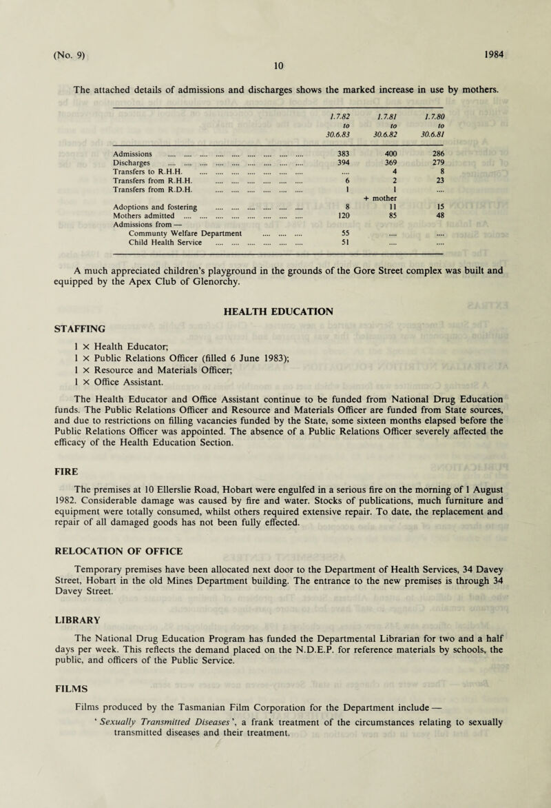 10 The attached details of admissions and discharges shows the marked increase in use by mothers. 1.7.82 to 30.6.83 1.7.81 to 30.6.82 1.7.80 to 30.6.81 Admissions . 383 400 286 Discharges . . 394 369 279 Transfers to R.H.H. . . 4 8 Transfers from R.H.H. . • .... .... .... 6 2 23 Transfers from R.D.H. . . 1 1 + mother Adoptions and fostering . . 8 11 15 Mothers admitted . Admissions from — . 120 85 48 Communty Welfare Department . 55 Child Health Service . 51 .... A much appreciated children’s playground in the grounds of the Gore Street complex was built and equipped by the Apex Club of Glenorchy. STAFFING HEALTH EDUCATION 1 X Health Educator; 1 X Public Relations Officer (filled 6 June 1983); 1 X Resource and Materials Officer; 1 X Office Assistant. The Health Educator and Office Assistant continue to be funded from National Drug Education funds. The Public Relations Officer and Resource and Materials Officer are funded from State sources, and due to restrictions on filling vacancies funded by the State, some sixteen months elapsed before the Public Relations Officer was appointed. The absence of a Public Relations Officer severely affected the efficacy of the Health Education Section. FIRE The premises at 10 Ellerslie Road, Hobart were engulfed in a serious fire on the morning of 1 August 1982. Considerable damage was caused by fire and water. Stocks of publications, much furniture and equipment were totally consumed, whilst others required extensive repair. To date, the replacement and repair of all damaged goods has not been fully effected. RELOCATION OF OFFICE Temporary premises have been allocated next door to the Department of Health Services, 34 Davey Street, Hobart in the old Mines Department building. The entrance to the new premises is through 34 Davey Street. LIBRARY The National Drug Education Program has funded the Departmental Librarian for two and a half days per week. This reflects the demand placed on the N.D.E.P. for reference materials by schools, the public, and officers of the Public Service. FILMS Films produced by the Tasmanian Film Corporation for the Department include — ‘ Sexually Transmitted Diseases ’, a frank treatment of the circumstances relating to sexually transmitted diseases and their treatment.