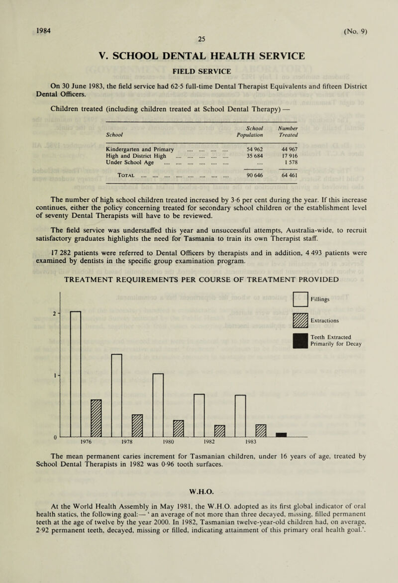 1984 25 (No. 9) V. SCHOOL DENTAL HEALTH SERVICE FIELD SERVICE On 30 June 1983, the field service had 62-5 full-time Dental Therapist Equivalents and fifteen District Dental Officers. Children treated (including children treated at School Dental Therapy) — School School Population Number Treated Kindergarten and Primary . . 54 962 44 967 High and District High . . 35 684 17916 Under School Age . . 1 578 Total . . 90 646 64 461 The number of high school children treated increased by 3-6 per cent during the year. If this increase continues, either the policy concerning treated for secondary school children or the establishment level of seventy Dental Therapists will have to be reviewed. The field service was understaffed this year and unsuccessful attempts, Australia-wide, to recruit satisfactory graduates highlights the need for Tasmania to train its own Therapist staff. 17 282 patients were referred to Dental Officers by therapists and in addition, 4 493 patients were examined by dentists in the specific group examination program. TREATMENT REQUIREMENTS PER COURSE OF TREATMENT PROVIDED Fillings Extractions Teeth Extracted Primarily for Decay The mean permanent caries increment for Tasmanian children, under 16 years of age, treated by School Dental Therapists in 1982 was 0-96 tooth surfaces. W.H.O. At the World Health Assembly in May 1981, the W.H.O. adopted as its first global indicator of oral health statics, the following goal:— ‘ an average of not more than three decayed, missing, filled permanent teeth at the age of twelve by the year 2000. In 1982, Tasmanian twelve-year-old children had, on average, 2-92 permanent teeth, decayed, missing or filled, indicating attainment of this primary oral health goal.’.