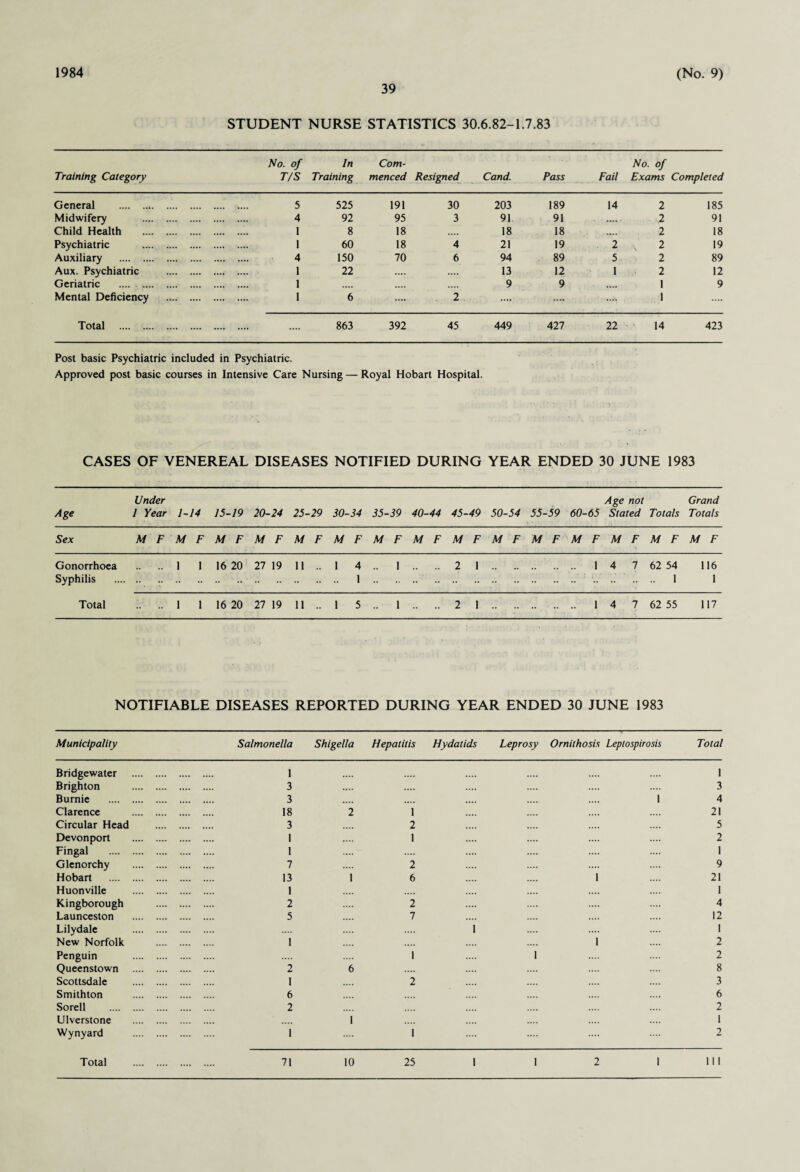 1984 39 (No. 9) STUDENT NURSE STATISTICS 30.6.82-1.7.83 Training Category No. of T/S In Training Com¬ menced Resigned Cand. Pass Fail No. of Exams Completed General . .... 5 525 191 30 203 189 14 2 185 Midwifery . 4 92 95 3 91 91 . 2 91 Child Health . 1 8 18 18 18 .... 2 18 Psychiatric . . 1 60 18 4 21 19 2 , 2 19 Auxiliary . 4 150 70 6 94 89 5 2 89 Aux. Psychiatric . 1 22 .... .... 13 12 1 2 12 Geriatric .... . . 1 .... • ••• 9 9 .... 1 9 Mental Deficiency 1 6 .... 2 .... .... ...-. 1 .... Total . .... 863 392 45 449 427 22 14 423 Post basic Psychiatric included in Psychiatric. Approved post basic courses in Intensive Care Nursing — Royal Hobart Hospital. CASES OF VENEREAL DISEASES NOTIFIED DURING YEAR ENDED 30 JUNE 1983 Age Under 1 Year 1- 14 15-19 20-24 25-29 30-34 35- ■39 40-44 45-49 50-54 55-59 60-65 Age not Stated Totals Grand Totals Sex M F M F M F M F M F M F M F M F M F M F M F M F M F M F M F Gonorrhoea 1 1 16 20 27 19 11 .. 1 4 I 2 1 1 4 7 62 54 116 Syphilis 1 1 I Total .. 1 1 16 20 27 19 11 .. 1 5 •• 1 .. 2 1 .. 1 4 7 62 55 117 NOTIFIABLE DISEASES REPORTED DURING YEAR ENDED 30 JUNE 1983 Municipality Salmonella Shigella Hepatitis Hydatids Leprosy Ornithosis Leptospirosis Total Bridgewater 1 .... .... I Brighton 3 .... .... 3 Burnie . 3 .... .... 1 4 Clarence 18 2 1 21 Circular Head .... .... .... 3 2 5 Devonport . 1 1 .... 2 Fingal . 1 .... I Glenorchy . .... 7 2 9 Hobart . 13 1 6 1 21 Huonville .... .... .... 1 .... .... .... 1 Kingborough 2 2 .... 4 Launceston 5 7 .... .... .... 12 Lilydale 1 1 New Norfolk 1 1 2 Penguin 1 I 2 Queenstown 2 6 .... 8 Scottsdale 1 2 3 Smithton .... .... .... 6 6 Sorell . 2 2 Ulverstone .... 1 1 Wynyard 1 1 .... 2 .