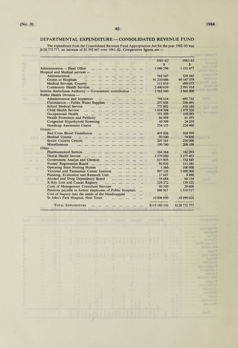 40 DEPARTMENTAL EXPENDITURE — CONSOLIDATED REVENUE FUND The expenditure from the Consolidated Revenue Fund Appropriation Act for the year 1982-83 was $120 772 777, an increase of $1 592 667 over 1981-82. Comparative figures are — / 981 -82 $ 1 046 596 1982-83 Administration — Head Office . 4> 1 131 677 Hospital and Medical services — Administration . 562 547 539 165 Grants to Hospitals . 91210 006 90 187 379 Medical Services, Country . 511 853 499 073 Community Health Services . 2 440 659 2 991 914 Interim Ambulance Authority — Government contribution . 2 963 040 3 960 000 Public Health Division — Administration and Inspectors . 798 814 695 732 Fluoridation — Public Water Supplies . 237 638 256 491 School Medical Service . 772 002 810 143 Child Health Service . 1 014 304 1 079 326 Occupational Health .. 151 309 150 283 Congenital Hypothyroid Screening . 10 309 24 259 Handicap Assessment Centre . 254 153 224 448 Grants — Red Cross Blood Transfusion . 459 826 504 999 Medical Unions . 80 500 74 850 Senior Citizens Centres . 207 165 230 000 Miscellaneous ... .. . 190 760 208 109 Other — Pharmaceutical Section .. ... 166 364 182 293 Dental Health Service .. . . 3 279 080 3 277 453 Government Analyst and Chemist . 515 905 532 847 Nurses’ Registration Board .. ... 93 910 111241 Operating State Nursing Homes . . 1 160 100 000 Victorian and Tasmanian Cancer Institute . 997 126 1 098 000 Planning, Evaluation and Research Unit . ... 17 687 9 898 Alcohol and Drug Dependency Board . 58 684 60 134 X-Ray Unit and Cancer Registry . 129 272 139 525 Costs of Management Consultant Services . 90 380 29 600 Pensions payable to former employees of Public Hospitals .... 846 367 1 310517 Cost of Inquiry into the needs of the Handicapped . St John’s Park Hospital, New Town . 10 006 690 10 290 028 Total Expenditure . $119 180 110 $120 772 777