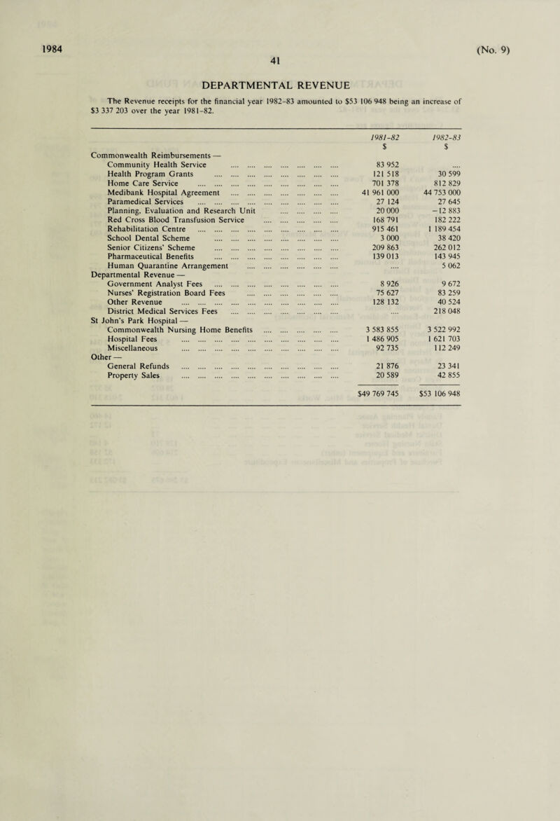 41 DEPARTMENTAL REVENUE The Revenue receipts for the financial year 1982-83 amounted to $53 106 948 being an increase of $3 337 203 over the year 1981-82. 1981-82 $ 1982-83 $ Commonwealth Reimbursements — Community Health Service . 83 952 .... Health Program Grants . 121 518 30 599 Home Care Service . 701 378 812 829 Medibank Hospital Agreement . 41 961 000 44 753 000 Paramedical Services . 27 124 27 645 Planning, Evaluation and Research Unit 20 000 -12 883 Red Cross Blood Transfusion Service 168 791 182 222 Rehabilitation Centre . 915 461 1 189 454 School Dental Scheme . 3 000 38 420 Senior Citizens’ Scheme . 209 863 262 012 Pharmaceutical Benefits . 139013 143 945 Human Quarantine Arrangement 5 062 Departmental Revenue — Government Analyst Fees . 8 926 9 672 Nurses’ Registration Board Fees 75 627 83 259 Other Revenue . 128 132 40 524 District Medical Services Fees . 218 048 St John's Park Hospital — Commonwealth Nursing Home Benefits 3 583 855 3 522 992 Hospital Fees . 1 486 905 1 621 703 Miscellaneous . 92 735 112 249 Other — General Refunds . 21 876 23 341 Property Sales . 20 589 $49 769 745 42 855 $53 106 948