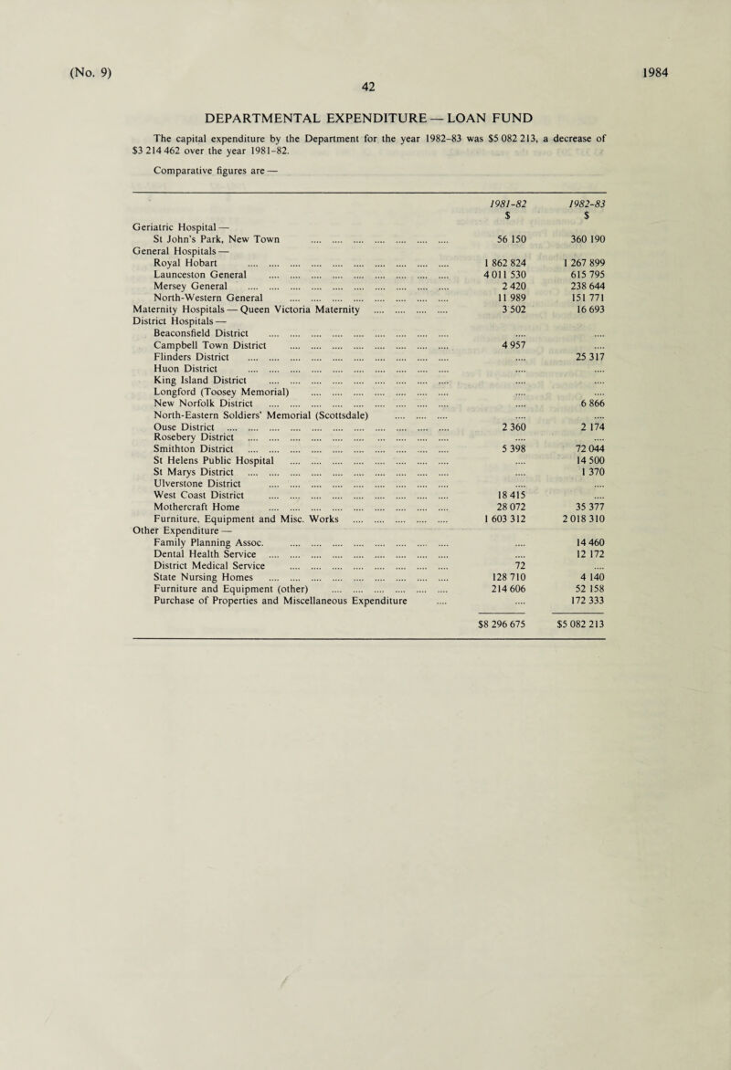 42 DEPARTMENTAL EXPENDITURE — LOAN FUND The capital expenditure by the Department for the year 1982-83 was $5 082 213, a decrease of $3 214 462 over the year 1981-82. Comparative figures are — Geriatric Hospital — St John’s Park, New Town . General Hospitals — Royal Hobart . Launceston General . Mersey General . North-Western General . Maternity Hospitals — Queen Victoria Maternity . District Hospitals — Beaconsfield District . Campbell Town District . Flinders District . Huon District . King Island District . Longford (Toosey Memorial) . New Norfolk District . North-Eastern Soldiers’ Memorial (Scottsdale) Ouse District . Rosebery District . Smithton District . St Helens Public Hospital . St Marys District . Ulverstone District . West Coast District . Mothercraft Home . Furniture, Equipment and Misc. Works . Other Expenditure — Family Planning Assoc. . Dental Health Service . District Medical Service . State Nursing Homes . Furniture and Equipment (other) . Purchase of Properties and Miscellaneous Expenditure 1981-82 1982-83 $ $ 56 150 360 190 1 862 824 1 267 899 4 011 530 615 795 2 420 238 644 11 989 151 771 3 502 16 693 4 957 25 317 6 866 2 360 2 174 5 398 72 044 14 500 1 370 18415 28 072 1 603 312 35 377 2018 310 72 128 710 214 606 14 460 12 172 4 140 52 158 172 333