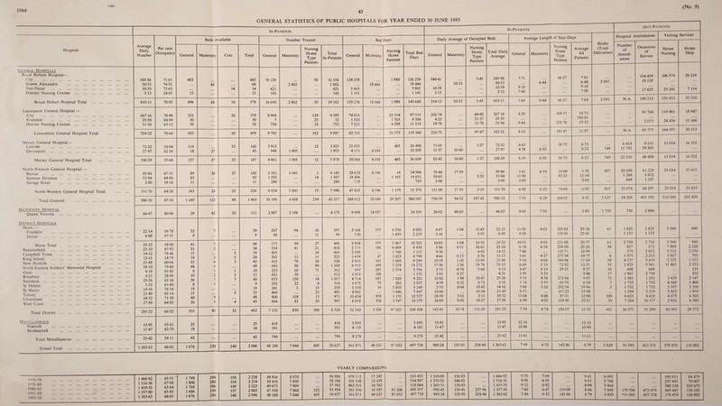 1984 43 GENERAL STATISTICS OF PUBLIC HOSPITALS FOR YEAR ENDED 30 JUNE 1983 (No. 9) In-Patients In-Patients Out-Pai 1ENTS Hospital Average Daily Number Beds Available Number Treated Bed Days Dailv Average of Occupied Beds Average Length of Stay-Days Hospital Attendances Visiting Services -- Births (Total Deliveries) Number of Attend¬ ances Occasions of Service Home Nursing Home Help Per cent Occupancy General Maternity Cots Total General Maternity Nursing Home Type Patients Total In-Patients General Maternity Nursing Home Patients Total Bed Days General Maternity Nursing Home Type Patients Total Daily Average General Maternity Nursing Home Type Patients Average All Patients General Hospitals Royal Hobart Hospital— City . Queen Alexandra . Neo-Natal . District Nursing Centres . Royal Hobart Hospital Total . Launceston General Hospital — City . Evandale . District Nursing Centres . Launceston General Hospital Total . Mersey General Hospital— Latrobe . Devonport . Mersey General Hospital Total . North-Western General Hospital — Burnie . Spencer Division . Savage River . North-Western General Hospital Total . Total General . Maternity Hospital Queen Victoria . District Hospitals Huon — Franklin . Dover . Huon Total . Beaconsfield . Campbell Town . King Island . New Norfolk . North-Eastern Soldiers’ Memorial Hospital . Ouse . Rosebery . Smithton . St Helens . St Marys . Toosey . Ulverstone . West Coast . Total District . Miscellaneous Peacock . Mothercraft . Total Miscellaneous . Grand Total . 345-86 50-53 10-59 313 71-61 74- 31 75- 63 24-05 483 13 68 14 483 68 14 13 16 126 421 143 2 862 30 16 156 2 862 421 143 124 250 3 865 1 141 18444 1 988 126 238 18444 3 865 1 141 340-41 1059 3 13 50-53 5-45 345-86 50-53 10-59 3-13 7-71 9 18 7-98 6-44 66-27 7 81 6- 44 9 18 7- 98 2 081 154 459 18 129 17 625 106 574 25 241 26 216 7 114 410-11 70-95 496 68 14 578 16 690 2 862 30 19 582 129 256 18 444 1 988 149 688 354-13 50-53 5-45 410-11 7-69 6-44 66-27 7-64 2 081 N.A. 190 213 131 815 33 330 267-16 25-50 31-56 70-49 84-99 63-12 353 30 50 .... 26 379 30 50 8 964 7 734 139 25 18 9 103 32 752 74 001 1 543 7 221 23 514 7 763 4 298 97 515 9 306 11 519 202-74 4-23 19-78 64-42 21-27 11-78 267-16 25-50 31-56 8- 25 9- 84 169-17 238-78 10-71 290-81 15-32 .... 91 704 2 073 119961 24 436 18 947 11 166 324-22 70-64 433 26 459 9 705 182 9 887 82 765 35 575 118 340 226-75 97-47 342-22 8-53 195-47 11-97 N.A. 93 777 144 397 30 113 72-32 27-97 50-94 62-16 119 18 27 23 142 45 3913 948 1 005 12 3 925 1 953 25 935 4 151 6 058 465 26 400 10 209 71-05 11-37 16-60 1-27 72-32 27-97 6-63 4-38 6-03 38-75 6-73 5-23 749 6418 15 792 9 515 39 393 13 834 16 332 100-29 53-64 137 27 23 187 4 861 1 005 12 5 878 30 086 6 058 465 36 609 82-42 16-60 1 27 100-29 6-19 6-03 38-75 6-23 749 22 210 48 908 13 834 16 332 95-86 53-84 2-00 67-51 64-86 18-16 89 83 11 28 25 142 83 11 5 101 1 553 280 1 041 1 14 6 143 1 567 280 28 630 18 486 729 6 346 14 1 165 34 990 19651 729 78-44 50-65 2-00 17-39 3-23 95-86 53-84 2-00 5 61 11-90 2-60 6 10 14-00 83-21 5-70 12-54 2-60 807 30 030 1 204 844 61 228 5 822 l 247 28 034 21 655 151-70 64-28 183 28 25 236 6 934 1 041 15 7 990 47 845 6 346 1 179 55 370 131-09 17-39 3-23 151-70 6-90 6-10 78-60 6 93 807 32 078 68 297 28 034 21 655 986-32 67-56 1 249 123 88 1 460 38 190 4 908 239 43 337 289 952 30 848 39 207 360 007 794-39 84-52 107-42 986-32 7-59 6 29 164-05 8 31 3 637 54 288 401 195 318 080 101 430 66-67 60-06 29 62 20 111 2 067 2 106 4 173 9 498 14 837 24 335 26-02 40-65 66-67 4-60 7 05 5-83 1 709 730 2 884 22-14 6-08 56-78 67-55 32 9 7 39 9 287 88 94 16 11 397 99 3 166 790 379 4 538 1 429 8 083 2 219 8-67 2 16 1 04 12-43 3-92 22 15 6-08 11 03 8-98 4-03 283-63 129 91 20 36 22-41 61 1 625 1 133 1 625 1 133 3 360 840 28-23 23-10 14-12 13-15 25-48 39-10 9 19 4- 21 25-26 5- 53 14 16 21-49 34-32 27-88 58-80 67-93 78- 46 54-79 60-66 79- 80 91-95 28-00 63- 16 61-40 74-54 65-14 71-50 64- 83 41 31 15 19 33 44 8 10 26 8 19 25 40 36 7 3 2 6 5 1 2 7 1 8 3 3 3 3 1 3 7 8 4 48 34 18 24 42 49 10 15 40 9 19 33 48 43 375 354 455 303 422 980 223 482 853 292 241 468 800 884 94 41 11 78 90 68 30 150 22 5 158 83 27 21 14 11 26 99 71 14 4 13 23 13 30 496 416 469 325 526 1 169 362 512 1 017 318 259 491 971 997 3 956 2 175 3 395 1 699 3 865 6 555 997 1 435 4714 1 675 1 350 4 001 10 434 6 092 379 186 47 365 498 285 100 687 79 16 958 336 5 967 6 069 1 760 3 053 5 069 7 219 2 074 3 820 263 3 803 3 846 1 135 3 747 10 302 8 430 5 155 4 799 9 299 14 272 3 356 1 535 9 221 2017 5 169 7 847 12 527 10 175 10-83 5 96 9- 30 4-66 10- 59 17-96 2- 73 3- 93 12-92 4- 59 3-70 10-96 28-59 16-69 1 04 0 51 0 13 1 00 1 36 0-78 0-27 1-88 0-22 0-04 2-63 0-92 16 35 16-63 4- 82 8-36 13-89 19-78 5- 68 10-47 0-72 10-42 10 54 3-11 10-27 28-23 23-10 14-12 13- 15 25-48 39 10 9 19 421 25-26 5-53 14- 16 21-49 34 32 27-88 10-55 6 14 7- 46 5- 61 9 16 6- 69 4- 47 2-98 5- 53 5-74 5- 60 8- 55 13-04 6- 89 4-03 4-54 4-27 4- 68 5- 53 4 19 3- 33 4- 58 3-59 3- 20 6- 06 4- 05 221-00 289-00 125-71 277-54 194 96 72-92 29-21 272-86 65-75 292-54 167-22 87-31 124-90 20-77 2026 10-99 14- 77 17-68 12-21 9-27 3-00 9- 07 6-34 19-96 15- 98 12-90 10- 21 61 28 6 58 58 36 17 71 7 2 109 30 2 758 827 579 1 975 4 337 2 925 648 1 967 1 381 1 733 1 732 1 294 6 635 7 284 2 758 872 2 052 2213 5 619 9 561 648 2 739 1 381 1 733 1 732 3 219 6 635 10 137 3 360 7 889 5 512 3 867 2 325 11 465 3 429 4 560 3 387 3 882 4 878 5 836 840 2 320 2 030 703 1 553 2 153 131 432 2 147 1 400 1 200 1 800 6 303 6 360 285-22 66-02 355 45 32 432 7 132 830 366 8 328 52 343 3 936 47 825 104 104 143-41 10-78 131-03 285-22 7 34 4-74 130-67 12-50 483 36 075 51 299 60 390 29 372 13-95 11-47 55-81 63-70 25 18 .... .... 25 18 418 381 418 381 5 093 4 ! 85 5 093 4 185 13-95 11-47 13 95 11-47 12-18 10-98 .... 12-18 10-98 25-42 59-11 43 .... .... 43 799 .... 799 9 278 9 278 25-42 25-42 11-61 .... 11-61 .... .... 1 363-63 66-65 1 676 230 140 2 046 48 188 7 844 605 56 637 361 071 49 621 j 87 032 497 724 989-24 135-95 238-44 1 363-63 7-49 6-33 143-86 8-79 5 829 91 093 455 378 378 470 130 802 YEARLY COMPARISONS 1978-79 . 1 466-92 1 516 36 1 419 35 1 357-80 1 363-63 65-55 67-88 1 798 1 800 284 280 156 154 2 238 2 234 48 816 50416 8 070 7 690 56 886 58 106 478 192 501 548 57 243 53 439 .... 535 435 554 987 1 310-09 1 370-35 156-83 146-01 1 466-92 1 516 36 9 79 9-95 7-09 6-95 9-41 9-55 6 095 5 768 195 911 337 435 84 479 79 007 1979-80 . 63-84 1 768 306 149 2 223 49 673 7 909 57 582 463 301 54 763 518 064 1 269 31 150-03 1 419 35 9 32 6-92 8-99 5 964 .... 380 134 103 670 1980-81 . 65-8^ 1 686 239 137 2 062 47 558 7 868 523 55 938 361 506 50 885 83 206 495 597 990-43 139-41 227-96 1 357-80 7-60 6-47 159-09 8-86 5 849 179 709 473 879 449 447 130 148 1981- 82 . .. 1982- 83 . 66-65 1 676 497 724 98924 135-95 238-44 1 363-63 7-49 6 33