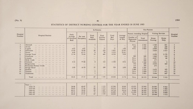 STATISTICS OF DISTRICT NURSING CENTRES FOR THE YEAR ENDED 30 JUNE 1983 Hospital Number Hospital/Statistic In-Patients Out-Patients Hospital Number Daily Average of Occupied Beds Per cent Occupancy Total Beds Available Total Number Treated Total Bed Days Average Length of Stay Patients Attending Hospital Visiting Services Number of Registered Persons Total Attendances Home Nursing Home Help 1 Alonnah . 1 N.A. 2 302 1 348 661 1 2 Avoca . .... .... .... .... .... .... 363 1 223 828 240 2 3 Cygnet . 003 3 01 1 11 11 100 N.A. 5 060 2 844 924 3 4 Deloraine . 15-90 79-48 20 228 5 802 25-45 • • • • .... 3 820 1 013 4 5 Dover . 6-08 67-55 9 99 2219 22-41 .... .... .... 5 6 George Town . i 1 34 75-60 15 445 4 139 9-30 .... • • •• 3 230 2 176 6 7 Gladstone . • • • • • ••• .... .... .... .... 305 545 1 469 158 7 8 Lilydale . .... .... • ••• .... .... .... N.A. 311 4 007 60 8 9 Mole Creek . .... • ••• .... .... .... • ••• N.A. 840 177 .... 9 10 Oatlands .. .... 3 10 77-40 4 132 1 130 8 56 N.A. 1 368 1 051 9 10 11 Ringarooma . .... .... .... .... .... .... 352 645 2 650 369 11 12 Rossarden-Storeys Creek . .... .... .... .... .... .... 115 395 273 .... 12 13 Savage River . 2-00 18-18 11 280 729 2-60 844 1 247 .... .... 13 14 Strahan . .... .... .... .... .... .... 1 089 1 322 2416 703 14 15 Tasman . .... .... 5 .... .... .... N.A. 5 894 1 757 612 15 16 Triabunna . .... .... 1 .... .... .... N.A. 3 001 3 094 647 16 38-45 57-37 67 1 195 14 030 11-74