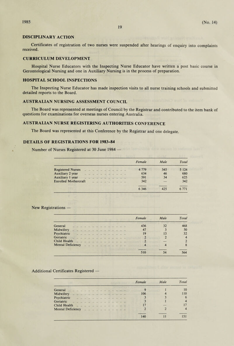 19 (No. 14) DISCIPLINARY ACTION Certificates of registration of two nurses were suspended after hearings of enquiry into complaints received. CURRICULUM DEVELOPMENT Hospital Nurse Educators with the Inspecting Nurse Educator have written a post basic course in Gerontological Nursing and one in Auxiliary Nursing is in the process of preparation. HOSPITAL SCHOOL INSPECTIONS The Inspecting Nurse Educator has made inspection visits to all nurse training schools and submitted detailed reports to the Board. AUSTRALIAN NURSING ASSESSMENT COUNCIL The Board was represented at meetings of Council by the Registrar and contributed to the item bank of questions for examinations for overseas nurses entering Australia. AUSTRALIAN NURSE REGISTERING AUTHORITIES CONFERENCE The Board was represented at this Conference by the Registrar and one delegate. DETAILS OF REGISTRATIONS FOR 1983-84 Number of Nurses Registered at 30 June 1984 — Female Male Total Registered Nurses .. .. . . 4 779 345 5 124 Auxiliary 2 year . . 634 46 680 Auxiliary 1 year . . 591 34 625 Enrolled Mothercraft . . 342 — 342 6 346 425 6 771 New Registrations — Female Male Total General . 436 32 468 Midwifery . 47 3 50 Psychiatric . 19 13 32 Geriatric . 2 2 4 Child Health . 2 — 2 Mental Deficiency . 4 4 8 510 54 564 Additional Certificates Registered — Female Male Total General . 9 1 10 Midwifery . 106 4 110 Psychiatric . 3 3 6 Geriatric . 3 1 4 Child Health . 17 — 17 Mental Deficiency . 2 2 4 140 11 151