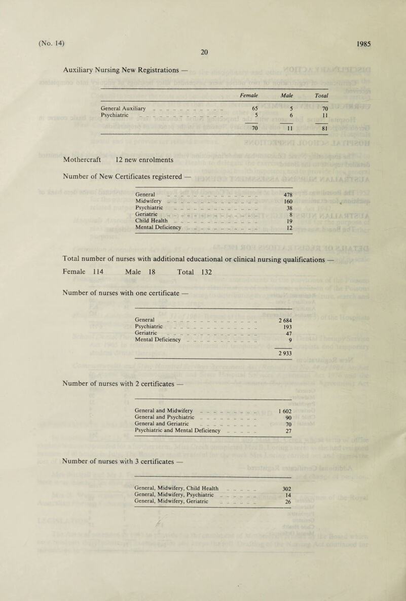 20 Auxiliary Nursing New Registrations — Female Male Total General Auxiliary . .. .. . 65 5 70 Psychiatric . . 5 6 11 70 11 81 Mothercraft 12 new enrolments Number of New Certificates registered — General . 478 Midwifery . 160 Psychiatric . 38 Geriatric . 8 Child Health . 19 Mental Deficiency . 12 Total number of nurses with additional educational or clinical nursing qualifications — Female 114 Male 18 Total 132 Number of nurses with one certificate — General . . 2 684 Psychiatric . 193 Geriatric . 47 Mental Deficiency . 9 2 933 Number of nurses with 2 certificates — General and Midwifery . 1 602 General and Psychiatric . 90 General and Geriatric . 70 Psychiatric and Mental Deficiency . 27 Number of nurses with 3 certificates — General, Midwifery, Child Health . 302 General, Midwifery, Psychiatric . 14 General, Midwifery, Geriatric . 26