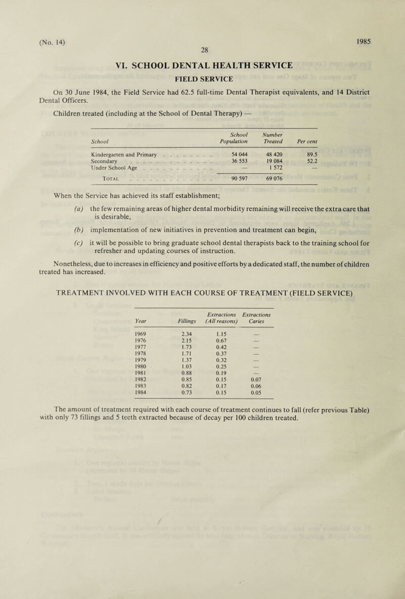 28 VI. SCHOOL DENTAL HEALTH SERVICE FIELD SERVICE On 30 June 1984, the Field Service had 62.5 full-time Dental Therapist equivalents, and 14 District Dental Officers. Children treated (including at the School of Dental Therapy) — School Number School Population Treated Per cent Kindergarten and Primary . . 54 044 48 420 89.5 Secondary . . 36 553 19 084 52.2 Under School Age . . — 1 572 — Total . . 90 597 69 076 When the Service has achieved its staff establishment; (a) the few remaining areas of higher dental morbidity remaining will receive the extra care that is desirable, (b) implementation of new initiatives in prevention and treatment can begin, (c) it will be possible to bring graduate school dental therapists back to the training school for refresher and updating courses of instruction. Nonetheless, due to increases in efficiency and positive efforts by a dedicated staff, the number of children treated has increased. TREATMENT INVOLVED WITH EACH COURSE OF TREATMENT (FIELD SERVICE) Year Fillings Extractions (All reasons) Extractions Caries 1969 2.34 1.15 _ 1976 2.15 0.67 — 1977 1.73 0.42 — 1978 1.71 0.37 — 1979 1.37 0.32 — 1980 1.03 0.25 — 1981 0.88 0.19 — 1982 0.85 0.15 0.07 1983 0.82 0.17 0.06 1984 0.73 0.15 0.05 The amount of treatment required with each course of treatment continues to fall (refer previous Table) with only 73 fillings and 5 teeth extracted because of decay per 100 children treated.