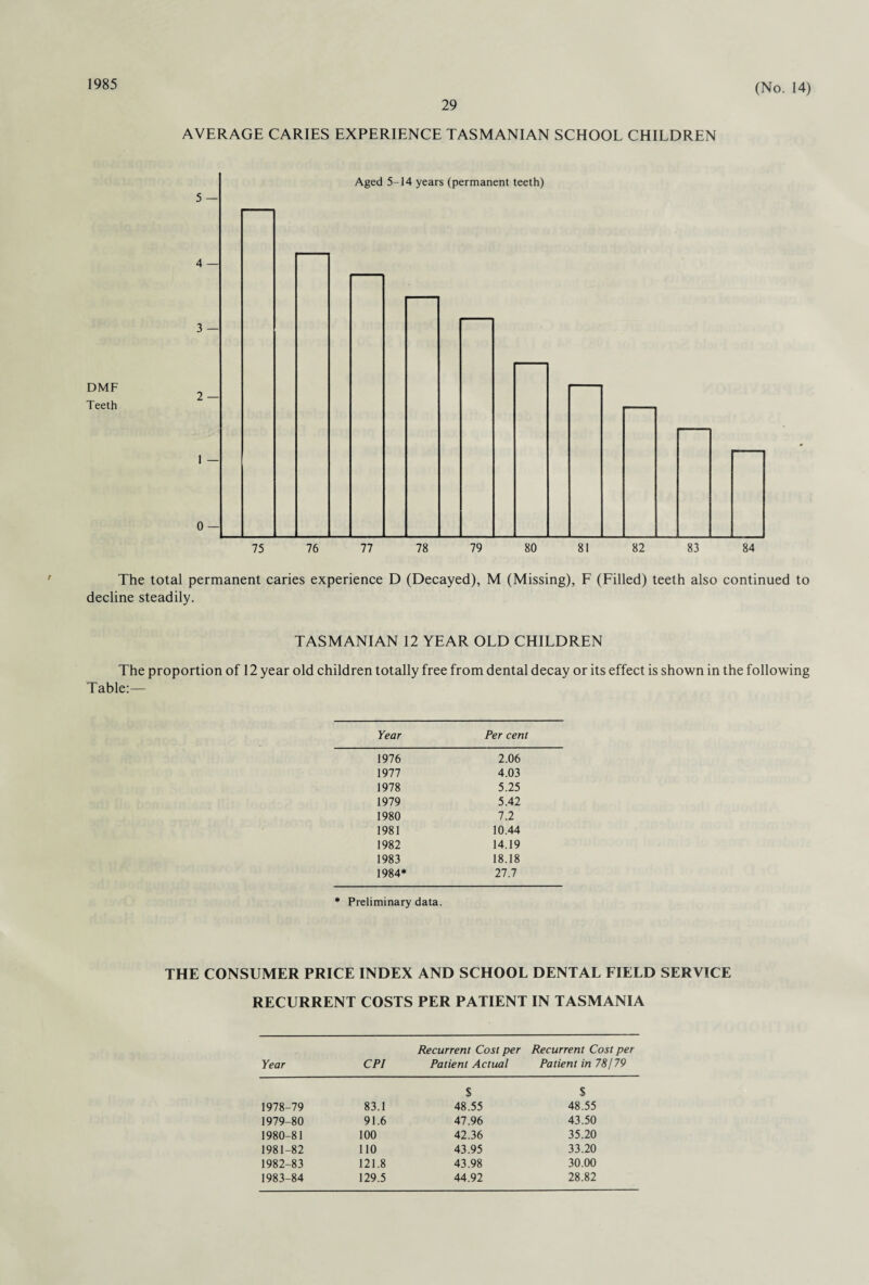 1985 29 (No. 14) AVERAGE CARIES EXPERIENCE TASMANIAN SCHOOL CHILDREN DMF Teeth The total permanent caries experience D (Decayed), M (Missing), F (Filled) teeth also continued to decline steadily. TASMANIAN 12 YEAR OLD CHILDREN The proportion of 12 year old children totally free from dental decay or its effect is shown in the following Table:— Year Per cent 1976 2.06 1977 4.03 1978 5.25 1979 5.42 1980 7.2 1981 10.44 1982 14.19 1983 18.18 1984* 27.7 * Preliminary data. THE CONSUMER PRICE INDEX AND SCHOOL DENTAL FIELD SERVICE RECURRENT COSTS PER PATIENT IN TASMANIA Year CPI Recurrent Cost per Patient Actual Recurrent Cost per Patient in 78/79 $ $ 1978-79 83.1 48.55 48.55 1979-80 91.6 47.96 43.50 1980-81 100 42.36 35.20 1981-82 110 43.95 33.20 1982-83 121.8 43.98 30.00 1983-84 129.5 44.92 28.82