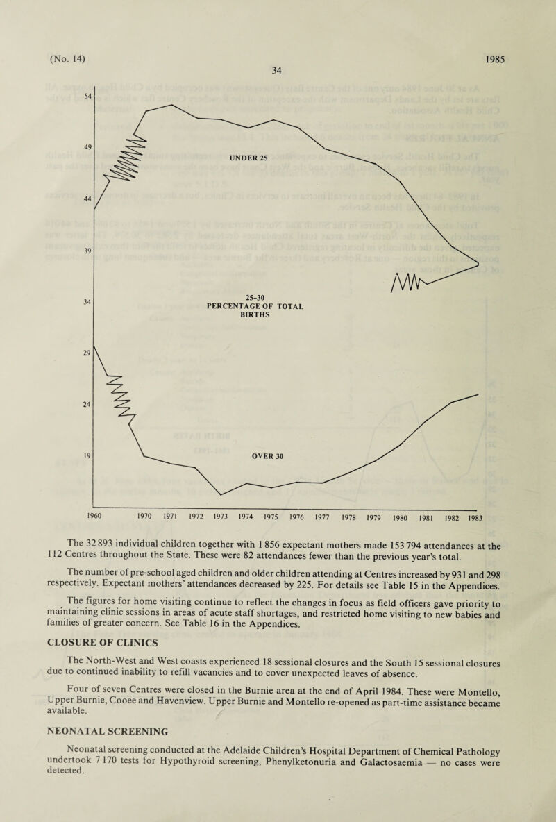 34 The 32 893 individual children together with 1 856 expectant mothers made 153 794 attendances at the 112 Centres throughout the State. These were 82 attendances fewer than the previous year’s total. The number of pre-school aged children and older children attending at Centres increased by 931 and 298 respectively. Expectant mothers’ attendances decreased by 225. For details see Table 15 in the Appendices. The figures for home visiting continue to reflect the changes in focus as field officers gave priority to maintaining clinic sessions in areas of acute staff shortages, and restricted home visiting to new babies and families of greater concern. See Table 16 in the Appendices. CLOSURE OF CLINICS The North-West and West coasts experienced 18 sessional closures and the South 15 sessional closures due to continued inability to refill vacancies and to cover unexpected leaves of absence. Four of seven Centres were closed in the Burnie area at the end of April 1984. These were Montello, Upper Burnie, Cooee and Havenview. Upper Burnie and Montello re-opened as part-time assistance became available. NEONATAL SCREENING Neonatal screening conducted at the Adelaide Children’s Hospital Department of Chemical Pathology undertook 7 170 tests for Hypothyroid screening, Phenylketonuria and Galactosaemia — no cases were detected.