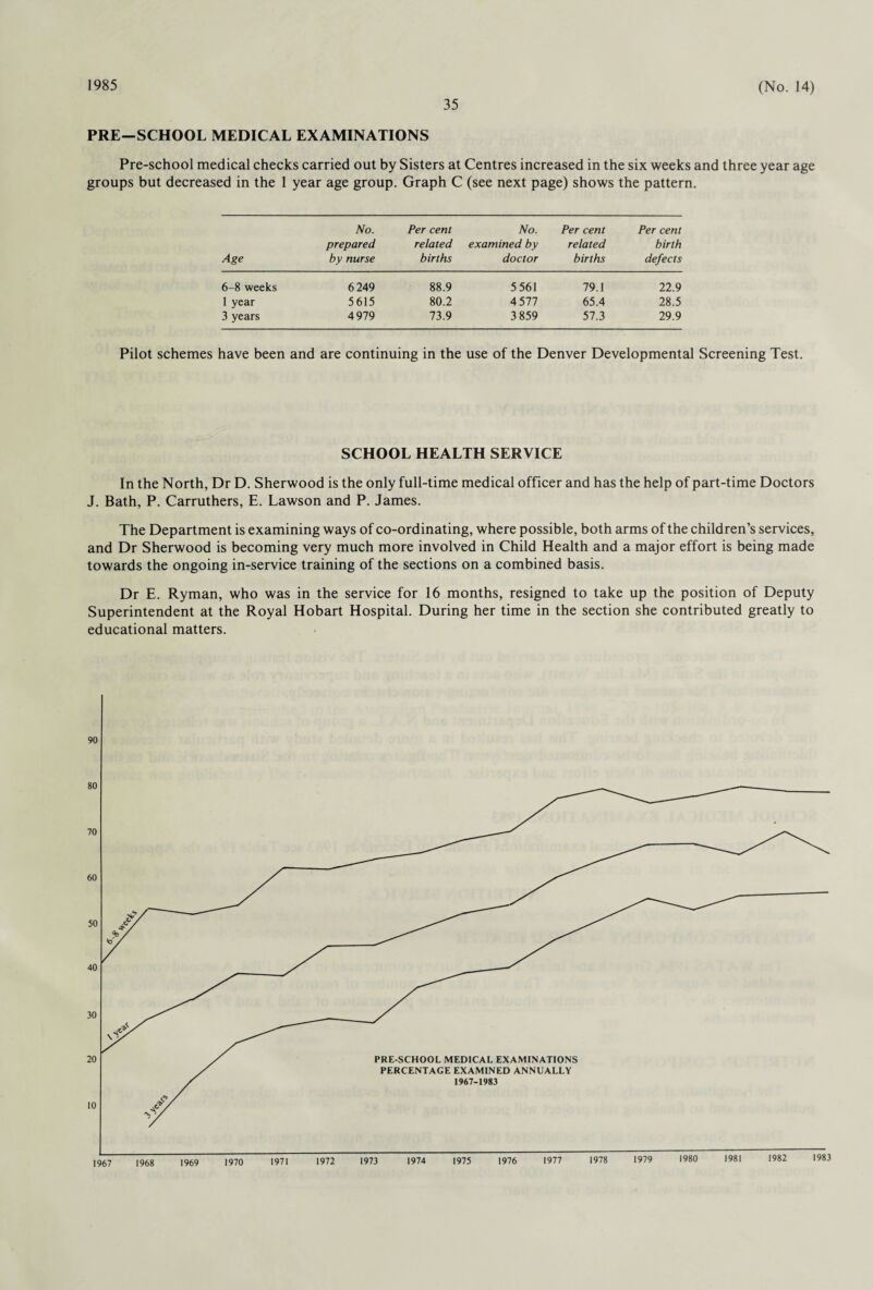 1985 35 (No. 14) PRE-SCHOOL MEDICAL EXAMINATIONS Pre-school medical checks carried out by Sisters at Centres increased in the six weeks and three year age groups but decreased in the 1 year age group. Graph C (see next page) shows the pattern. Age No. prepared by nurse Per cent related births No. examined by doctor Per cent related births Per cent birth defects 6-8 weeks 6249 88.9 5 561 79.1 22.9 1 year 5615 80.2 4577 65.4 28.5 3 years 4 979 73.9 3 859 57.3 29.9 Pilot schemes have been and are continuing in the use of the Denver Developmental Screening Test. SCHOOL HEALTH SERVICE In the North, Dr D. Sherwood is the only full-time medical officer and has the help of part-time Doctors J. Bath, P. Carruthers, E. Lawson and P. James. The Department is examining ways of co-ordinating, where possible, both arms of the children’s services, and Dr Sherwood is becoming very much more involved in Child Health and a major effort is being made towards the ongoing in-service training of the sections on a combined basis. Dr E. Ryman, who was in the service for 16 months, resigned to take up the position of Deputy Superintendent at the Royal Hobart Hospital. During her time in the section she contributed greatly to educational matters.