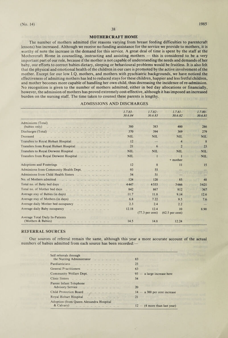 38 MOTHERCRAFT HOME The number of mothers admitted (for reasons varying from breast feeding difficulties to parentcraft lessons) has increased. Although we receive no funding assistance for the service we provide to mothers, it is worthy of note the increase in the demand for this service. A great deal of time is spent by the staff at the Mothercraft Home in counselling, instructing and assisting mothers — this is considered to be a very important part of our role, because if the mother is not capable of understanding the needs and demands of her baby, our efforts to correct babies dietary, sleeping or behavioural problems would be fruitless. It is also felt that the physical and emotional health of the children in our care is promoted by the active involvement of the mother. Except for our low I.Q. mothers, and mothers with pyschiatric backgrounds, we have noticed the effectiveness of admitting mothers has led to reduced stays for these children, happier and less fretful children, and mother becomes more capable of handling her own child, thus decreasing the incidence of re-admission. No recognition is given to the number of mothers admitted, either in bed day allocations or financially, however, the admission of mothers has proved extremely cost-effective, although it has imposed an increased burden on the nursing staff. The time taken to counsel these parents is lengthy. ADMISSIONS AND DISCHARGES 1.7.83- 30.6.84 1.7.82- 30.6.83 1.7.81- 30.6.82 1.7.80- 30.6.81 Admissions (Total) (babies only) . . 380 383 400 286 Discharges (Total) . . 370 394 369 279 Deceased . . NIL NIL NIL NIL Transfers to Royal Hobart Hospital . . 12 — 4 8 Transfers from Royal Hobart Hospital . . 21 6 2 23 Transfers to Royal Derwent Hospital . . NIL NIL NIL NIL Transfers from Royal Derwent Hospital . .. . NIL 1 1 NIL Adoptions and Fosterings . . 12 8 + mother 11 15 Admissions from Community Health Dept. . . 93 55 — — Admissions from Child Health Sisters . . 54 51 — — No. of Mothers admitted . . 124 120 85 48 Total no. of Baby bed days . .. - 4447 4 533 3 666 3 621 Total no. of Mother bed days . .. .. .. 842 867 812 367 Average stay of Babies (in days) . . 11.7 11.8 9.14 12.6 Average stay of Mothers (in days) . . 6.8 7.22 9.5 7.6 Average daily Mother bed occupancy . . 2.3 2.4 2.2 — Average daily Baby occupancy . . 12.18 12.4 10 8.90 Average Total Daily In-Patients (Mothers & Babies) . . 14.5 (77.3 per cent) 14.8 (62.5 per cent) 12.24 REFERRAL SOURCES Our sources of referral remain the same, although this year a more accurate account of the actual numbers of babies admitted from each source has been recorded:— Self referrals through the Nursing Administrator . 83 Paediatricians . 23 General Practitioners . 63 Community Welfare Dept. . 93 a large increase here Clinic Sisters . 54 Parent Infant Telephone Advisory Service . 20 Child Protection Board . . 14 — a 300 per cent increase Royal Hobart Hospital . 21 Adoption (from Queen Alexandra Hospital & Calvary) . 12 — (4 more than last year)