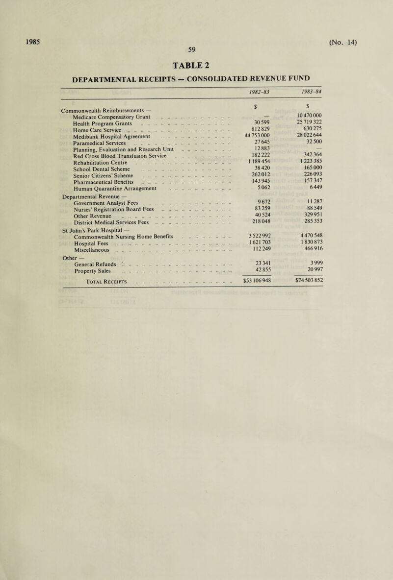1985 59 (No. 14) TABLE 2 DEPARTMENTAL RECEIPTS Commonwealth Reimbursements — Medicare Compensatory Grant .. .. Health Program Grants . Home Care Service Medibank Hospital Agreement .. .. Paramedical Services . Planning, Evaluation and Research Unit Red Cross Blood Transfusion Service Rehabilitation Centre . School Dental Scheme . Senior Citizens’ Scheme . Pharmaceutical Benefits . Human Quarantine Arrangement Departmental Revenue — Government Analyst Fees . Nurses’ Registration Board Fees Other Revenue . District Medical Services Fees . St John’s Park Hospital — Commonwealth Nursing Home Benefits Hospital Fees . Miscellaneous . Other — General Refunds . Property Sales . CONSOLIDATED REVENUE FUND 1982-83 1983-84 $ $ — 10470000 30 599 25 719 322 812829 630 275 44 753 000 28 022644 27 645 32 500 12883 — 182 222 342 364 1 189454 1 223 385 38 420 165 000 262012 226093 143 945 157 347 5 062 6449 9 672 11 287 83 259 88 549 40 524 329951 218048 285 353 3 522992 4470 548 1621703 1 830 873 112 249 466916 23 341 3 999 42 855 20997 $53 106948 $74503852 Total Receipts