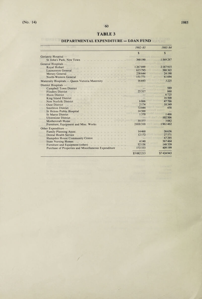 60 TABLE 3 DEPARTMENTAL EXPENDITURE - LOAN FUND Geriatric Hospital — St John’s Park, New Town . General Hospitals — Royal Hobart . Launceston General . . Mersey General . North-Western General . Maternity Hospitals — Queen Victoria Maternity . District Hospitals — Campbell Town District . Flinders District . Huon District . King Island District . New Norfolk District . Ouse District . Smithton District . St Helens Public Hospital . St Marys District . Ulverstone District . Mothercraft Home . Furniture, Equipment and Misc. Works . Other Expenditure — Family Planning Assoc. Dental Health Service . Hampden House Community Centre . State Nursing Homes . Furniture and Equipment (other) . Purchase of Properties and Miscellaneous Expenditure 1982-83 $ 360190 1 267 899 615 795 238 644 151771 16693 25317 6 866 2174 72 044 14 500 1 370 35 377 2018310 14 460 12 172 4 140 52158 172 333 $5082213 1983-84 $ 1 569 287 2 187915 380 365 24 190 61694 3 225 589 860 6725 16 500 47 766 10 349 458 1466 102 506 3 082 1961462 26636 27 571 67 295 367 464 148 339 409 199 $7424 943