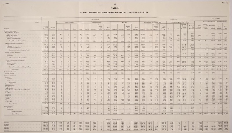 1985 61 (No. 14) TABLE 4 GENERAL STATISTICS OF PUBLIC HOSPITALS FOR THE YEAR ENDED 30 JUNE 1984 In-Patients In-Patients OUT-P/' tTIENTS Subject Beds Available Number Treated Bed Days Daily Average of Occupied Beds Average Length of Stay — Dt tys Hospital A ttendances Visiting 5 services Hospital Average Daily Number Per cent Occupancy General Maternity Cots Total General Maternity Nursing Home Type Patients Total In-Patients General Maternity Nursing Home Patients Total Bed Days General Maternity Nursing Home Type Patients Total Daily Average General Maternity Nursing Home Type Patients Average All Patients Births (Total Deliveries) Number of Attend¬ ances Occasions of Service Home Nursing Home Help General Hospitals Royal Hobart Hospital — 67 900 16051 City . 366.87 75.95 483 _ _ 483 17 162 __ 20 17 182 132519 1 384 133 903 363.08 _ 3.79 366.87 7.72 — 69.20 7.79 — — 162427 Queen Alexandra . 53.93 79.31 — 68 _ 68 — 3214 _ 3214 19 686 19 686 — 53.93 — 53.93 — 6.12 — 6.12 2062 — 11 930 — — Neo Natal . 12.56 89.76 _ _ 14 14 412 412 4 587 4 587 12.56 _ — 12.56 11.13 — — 11.13 — — — District Nursing Centres . 3.25 40.65 8 — — 8 159 — — 159 1 187 — — 1 187 3.25 — — 3.25 7.46 — — 7.46 — — 11 393 30 138 5 377 Royal Hobart Hospital Total . 436.61 76.19 491 68 14 573 17 733 3214 20 20 967 138 293 19686 1 384 159 363 378.89 53.93 3.79 436.61 7.79 6.12 69.20 7.60 2062 N/A 185 750 98 038 21 428 Launceston General Hospital — 106 884 22 351 City . 273.37 76.78 330 _ 26 356 9 357 _ 142 9 499 75 101 _ 24 672 99 773 205.77 — 67.60 273.37 8.02 — 173.74 10.50 — — — Evandale . 29.98 99.98 30 — _ 30 11 — 29 40 1 302 _ 9 646 10 948 3.56 — 26.42 29.98 118.36 — 332.62 273.70 — — — — — District Nursing Centres . 33.85 67.71 50 — — 50 707 — 25 732 6 440 — 5918 12358 17.64 — 16.21 33.85 9.10 — 236.72 16.88 — — 17 936 4 665 Launceston General Hospital Total 337.20 77.34 410 — 26 436 10075 — 196 10271 82 843 — 40 236 123 079 266.97 — 110.23 337.20 8.22 — 205.28 11.98 — N/A 114 594 124 820 27016 Mersey General Hospital — 33 823 12537 l.atrobe . 79.47 55.96 1 19 _ 23 142 4 409 — 30 4 439 28 355 _ 651 29 006 77.69 — 1.78 79.47 6.43 — 21.70 6.53 — 7 139 10517 Devonport . 27.52 61.17 18 27 — 45 880 994 — 1 874 3 756 6 292 — 10 048 10.29 17.23 — 27.52 4.26 6.32 — 5.36 738 16 484 40 685 — — Mersey General Hospital Total . 106.99 57.21 137 27 23 187 5 289 994 30 6313 32 111 6 292 651 39 054 87.98 17.23 1.78 106.99 6.07 6.32 21.70 6.18 738 23 623 51 202 33 823 12537 North-Western General Hospital— Burnie . 92.51 65.15 89 28 25 142 5 565 1 061 2 6 628 27013 6465 292 33 770 74.02 17.71 .80 92.51 4.85 6.09 146.00 5.09 848 30 528 55811 37 245 18 398 Spencer Division . 57.90 69.77 83 — — 83 1 557 — 8 1 565 19 962 — 1 175 21 137 54.69 — 3.21 57.90 12.82 — 146.87 13.50 — 2 685 13838 — — Savage River . 1.12 10.21 11 — — 11 180 — — 180 410 — — 410 1.12 — — 1.12 2.27 — — 2.27 — 951 1 344 — — North-Western General Hospital Total 151.55 64.21 183 28 25 236 7 302 1 061 10 8 373 47 385 6 465 1 467 55317 129.83 17.71 4.01 151.55 6.48 6.09 146.70 6.60 848 34 164 70993 37 245 18 398 Total General . I 032.35 72.09 1 221 123 88 1432 40 399 5 269 256 45 924 300 632 32 443 43 738 376813 823.67 88.87 119.81 1032.35 7.44 6.15 170.85 8.20 3 648 57 787 422539 293 926 79 379 Maternity Hospital 5.59 Queen Victoria . 67.28 57.51 29 68 20 117 2210 2 182 — 4 392 9 322 15 238 — 24 560 25.54 41.74 — 67.28 4.21 6.98 — 1 757 741 2739 — — District Hospitals Huon — 20.38 Franklin . 22.11 56.69 32 7 — 39 283 78 35 396 3 125 333 4613 8071 8.57 .91 12.63 22.11 11.04 4.26 131.80 60 1 703 1 703 6810 740 Dover . 7.39 82.19 9 — — 9 92 - 6 98 726 — 1 974 2 700 1.99 — 5.40 7.39 7.89 — 329.00 27.55 — 1 212 1 212 — — Huon Total . 29.50 61.47 41 7 _ 48 375 78 41 494 3 851 333 6 587 10771 10.56 .91 18.03 29.50 10.26 4.26 160.65 21.80 60 2 195 2195 6810 740 Beaconsfield . 22.70 83.71 24 2 — 26 365 49 18 432 2 357 172 5 757 8 286 6.46 .47 15.77 22.70 6.45 3.51 319.83 19.18 25 942 1001 8919 2521 Campbell Town . King Island . New Norfolk . 15.40 85.57 15 — 3 18 443 — 11 454 2 937 — 2 685 5 622 8.05 — 7.35 15.40 6.62 — 244.09 12.38 — 336 1048 7 694 2049 12.62 52.59 19 2 3 24 253 9 11 273 1 640 43 2 924 4 607 4.50 .11 8.01 12.62 6.48 4.77 265.81 16.87 9 — 5 303 5 120 1 260 25.75 61.31 33 6 3 42 339 57 26 422 3 946 259 5 194 9 399 10.82 .70 14.23 25.75 11.64 4.54 199.76 22.27 — 3 472 3 472 3 103 3 123 North-Eastern Soldiers’ Memorial Hospital 40.44 82.54 44 5 — 49 892 106 35 1033 5 482 581 8 701 14 764 15.02 1.59 23.83 40.44 6.14 5.48 248.60 14.29 81 3 248 7 985 21 502 3 949 Ouse . 8.16 81.69 8 1 1 10 279 45 54 378 1 127 204 1 651 2 982 3.09 .55 4.52 8.16 4.03 4.53 30.57 7.88 27 679 679 1 808 136 Rosebery . Smithton . 3.40 22.72 10 2 3 15 389 11 — 400 1 220 24 — 1 244 3.34 .06 — 3.40 3.13 2.18 — 3.11 8 — 3 836 60 47 26.93 67.33 26 7 7 40 876 158 10 1 044 4 140 718 4 973 9 831 11.35 1.96 13.62 26.93 4.72 4.54 497.30 9.41 96 1 907 1907 3 764 2 204 St Helens . 5.12 56.95 8 1 — 9 370 25 3 398 1 659 97 115 1 871 4.55 .26 .31 5.12 4.48 3.88 38.33 4.70 12 1 154 1 154 — 432 St Marys . Toosey . 12.55 66.05 19 — — 19 299 3 11 313 1 854 13 2714 4581 5.09 .03 7.43 12.55 6.20 4.33 246.72 14.63 — 1 748 1 748 4 286 1082 22.30 33.01 67.60 68.78 25 40 8 8 33 48 560 483 185 14 233 574 901 4 382 6917 1078 3 761 4 057 8 143 12052 12.00 18.95 2.95 10.30 11.11 22.30 33.01 7.82 14.32 5.82 268.64 17.41 14.18 13.37 121 1 196 7 548 2 735 7 548 3 875 11069 1 764 6 848 West Coast . 28.47 66.23 36 3 4 43 913 91 21 1025 5 585 280 4 530 10395 15.30 .76 12.41 28.47 6.11 3.07 215.71 10.14 21 9 850 10 599 7 664 5 931 Total District . 286.35 67.55 348 44 32 424 6 836 817 488 8 141 47 097 3 802 53 649 104 548 129.08 10.35 146.92 286.35 6.88 4.65 109.93 12.84 460 34995 51930 86214 32086 Miscellaneous 14.08 56.33 25 25 476 476 5 141 _ _ 5 141 14.08 _ _ 14.08 10.80 10.80 Mothercraft . 11.48 63.80 18 — — 18 402 — — 402 4 192 — — 4 192 11.48 — — 11.48 10.42 — — 10.42 — — — — — Total Miscellaneous . 25.56 59.46 43 — — 43 878 — — 878 9 333 — — 9 333 25.56 — — 25.56 10.62 — — 10.62 — — — — — Grand Total . 1411.54 70.02 1 641 235 140 2016 50 323 8 268 744 59 335 366384 51483 97 387 515254 1003.85 140.96 266.73 1411.54 7.28 6.22 130.89 8.68 5 865 93 523 477 208 380 140 111 465 YEARLY COMPARISONS 1978 79 . 1 466.92 65.55 1 798 284 156 2 238 48816 8 070 — 56 886 478192 57 243 — 535435 1 310.09 156.83 — 1 466.92 9.79 7.09 — 9.41 6 095 — _ 195911 84 479 1979 80 . 1 516.36 67.88 1 800 280 154 2 234 50416 7 690 — 58 106 501 548 53 439 — 554987 1 370.35 146.01 — 1 516.36 9.95 6.95 — 9.55 5 768 — — 337 435 79 007 1980 81 . 1 419.35 63.84 1 768 306 149 2 223 49 673 7 909 — 57 582 463 301 54 763 — 518064 1 269.31 150.03 — 1 419.35 9.32 6.92 — 8.99 5 964 — — 380 134 103 670 1981 82 . 1 357.80 65.85 1 686 239 137 2 062 47 558 7 868 523 55 938 361 506 50 885 83 206 495 597 990.43 139.41 227.96 1 357.80 7.60 6.47 159.09 8.86 5 849 179 709 473 879 449 447 130148 1982 83 . 1 363.63 66.65 1 676 230 140 2 046 48 188 7 844 605 56 637 361 071 49 621 87032 497 724 989.24 135.95 238.44 1 363.63 7.49 6.33 143.86 8.79 5 829 91093 455 378 378 470 130 802 1983 84 . 1 411.54 70.02 366 384 51483 111465