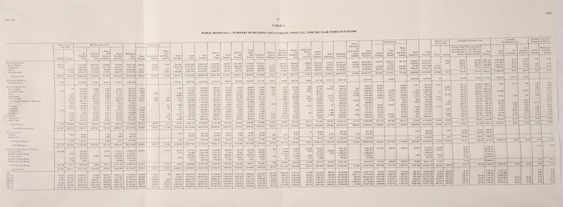 1985 (No. 14) 62 TABLE 5 PUBLIC HOSPITALS - SUMMARY OF RECEIPTS AND PAYMENTS, COSTS, ETC., FOR THE YEAR ENDED 30 JUNE 1984 Maternity Hospital Queen Victoria . District Hospitals Beaconsfield . Campbell Town . Huon . King Island . New Norfolk . North-Eastern Soldiers’ Memorial Ouse . Rosebery Smithton St Helens St Marys Toosey UI verst one . West Coast Total District .. .. Total Public Hospitals Miscellaneous Peacock . . Motliercraft Total Miscellaneous Total Medibank Hospitals for Care ofthe Aged Cosgrove Park Mersey Nursing Home St John’s Park Spencer Nursing Home Webster Nursing Home Total Nursing Home Grand Total . Year 1978- 79 1979- 80 1980- 81 1981- 82 1982 83