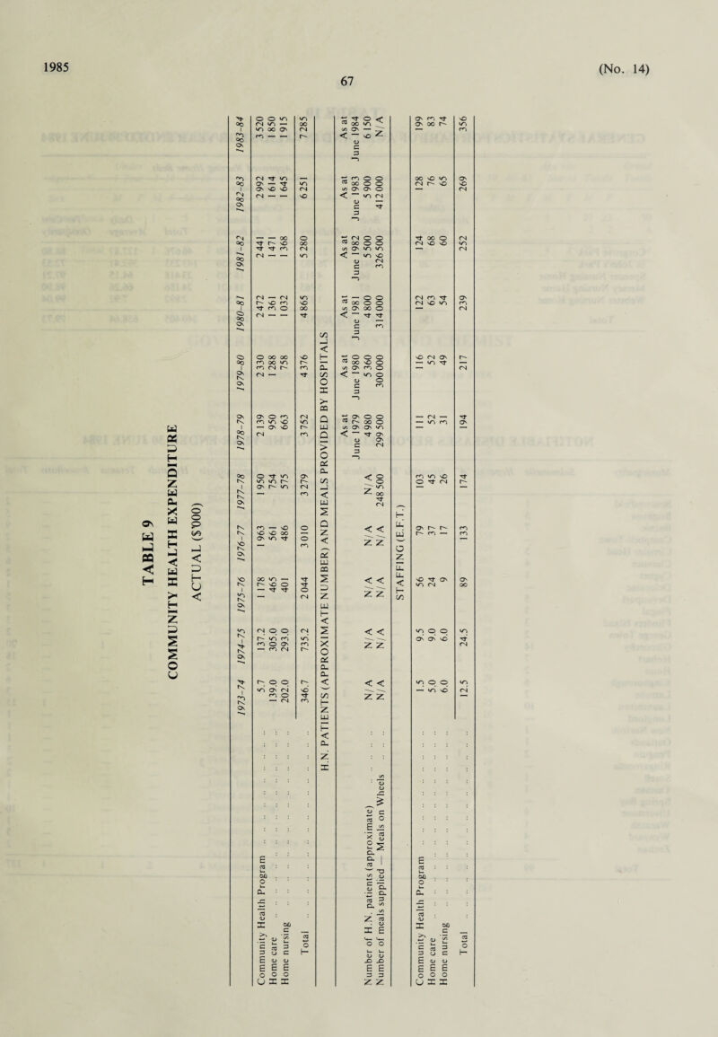 COMMUNITY HEALTH EXPENDITURE o o 5/3 uJ < f— o < o O vo vo c3 O < ON co rf sO oo 04 »0 — oo OO vo On oo O* VO 1 VO OO ON 04 C/5 On — — CO °o oo co — — o < OJ sO ^ Os c 3 —5 °o 04 vo , 1 w fO o o 00 NO VO O' oo ON — O’ VO cd 00 o o 04 r- SO SO i ON SO NO 04 c/5 ON ON o —■* 04 <N QO 04 — — NO < 4/ vo 04 Os c 3 Tj- '“5 <N , | OO o 04 o o oo o 04 OO O' sO oo c3 OO o o 04 NO sO »o 1 co 04 C/5 ON VO vo — 04 04 — — VO < VO sO °o <D 04 Os c CO 3 “5 04 , | 04 VO) w __ o o 04 CO O’ ON QO O' sO CO NO d oo o o 04 sO vo CO 1 Tf co O OO C/5 ON oo O — 04 O °o 04 — — Tf < iL) Os c co 1/3 J 3 O < 05 O oo OO sO H O o o sO 04 On oo co oo vo O' 03 OO sO O — «o — 1 co 04 O' CO Du C/5 ON co O — 04 Os 04 C/3 < vo O K Os O A) c o CO X 3 >* O CQ Os ON o CO (N Q ■*-* ON O O — 04 t\ co VO sO iO o oo O — VO CO ON 1 — ON sO O UU C/5 ON ON VO — — QO t\ Os 04 CO Q > O < <D c 3 ■o rf On ON 04 oc DU QO o vo ON C/3 < ° CO >o sO t\ vo VO o o o o Tf 04 O' 1 ON O' >o 04 _J SS VO — >-u r\ t\ — CO < X oo Os •< uu 2 \1 (N H CO — sO O < < On O' O' CO t\ SO sO OO — Z uui CO —* CO 1 <5 ON vo o CO < z z o Os ’*«■«< S' z uu m Uu <5 oo SO —, 2 < < Uu sO O’ On O' sO o < VO 04 OO 1 — o X z z H }Q — 04 z C/5 Os uu f- < £ 04 O p 04 S < < VO O O «0 | O' CO VO) 1 ON & sO co O co ON 04 CO O' X o z z 04 Os u cc DU cu r- O O O; < < < VO O O VO K vo ON 04 sb '—' —’ VO sb 04 K co O 04 rf co C/3 H z z Os Z uu H < Du Z X C/5 : <L) <D 'Tj c 03 O E j* CV3 ^s OJ £ 2 a E 03 1 w T3 E d J— 03 Uu oo V/3 OJ OX) O O u. 1 £ a 3 Uu CU Ou D. 1/5 C/5 03 <L> 2 ”3 <u X 04) • 4/ X OX) C , X E c E <D Uu as 'c/5 u- 3 03 O o o >s E <u Uu 03 O 0/ ’^5 Uu 3 03 O 3 E o <D C <u H Uu Uu <D <L> X5 X5 3 E C <L> H E E £ E E E E E o o o 3 3 o o o U X X 2: X u X X