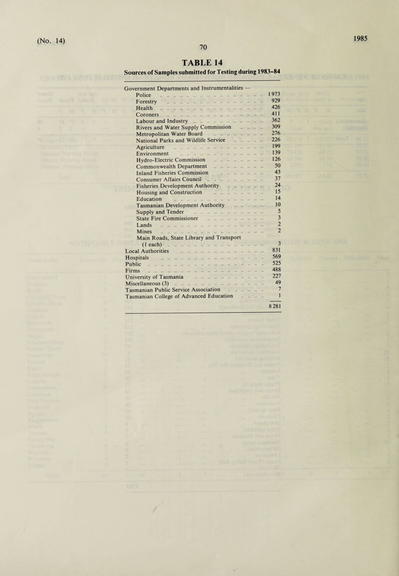 70 1985 TABLE 14 Sources of Samples submitted for Testing during 1983-84 Government Departments and Instrumentalities — Police . 1973 Forestry . 929 Health . 426 Coroners . 411 Labour and Industry . 362 Rivers and Water Supply Commission . 309 Metropolitan Water Board . 276 National Parks and Wildlife Service . 226 Agriculture . 199 Environment . 139 Hydro-Electric Commission . 126 Commonwealth Department . 50 Inland Fisheries Commission . 43 Consumer Affairs Council . 37 Fisheries Development Authority . 24 Housing and Construction .. .. . 15 Education . 14 Tasmanian Development Authority . 10 Supply and Tender . 5 State Fire Commissioner . 3 Lands . 2 Mines . 2 Main Roads, State Library and Transport (1 each) . 3 Local Authorities . 831 Hospitals . 569 Public . 325 Firms . 488 University of Tasmania . 227 Miscellaneous (3) . -. 49 Tasmanian Public Service Association . Tasmanian College of Advanced Education . 1 8281