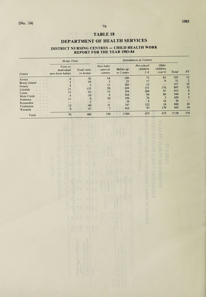 74 1985 TABLE 18 DEPARTMENT OF HEALTH SERVICES DISTRICT NURSING CENTRES — CHILD HEALTH WORK REPORT FOR THE YEAR 1983-84 Home Visits Attendances at Centres Centre Visits to Individual new-born babies Total visits to homes New baby cases at centres Babies up to 2 years Pre-school children 2-6 Older children over 6 Total PT Avoca 4 30 14 189 73 93 355 51 317 897 915 544 429 50 888 692 12 Bruny Island Crassy .. .. 2 4 59 5 3 13 25 305' 17 12 9 2 16 32 8 I ilydale . .. 11 135 29 610 111 176 J uina 13 83 15 554 264 97 Mole Creek 4 10 9 364 94 86 6 Nnheena 11 9 29 350 76 3 2 P ossarrlen — 2 — 28 8 14 24 16 T riahurma 12 60 31 747 123 18 Waratah .. .. 9 67 7 416 97 179 675 5138 118