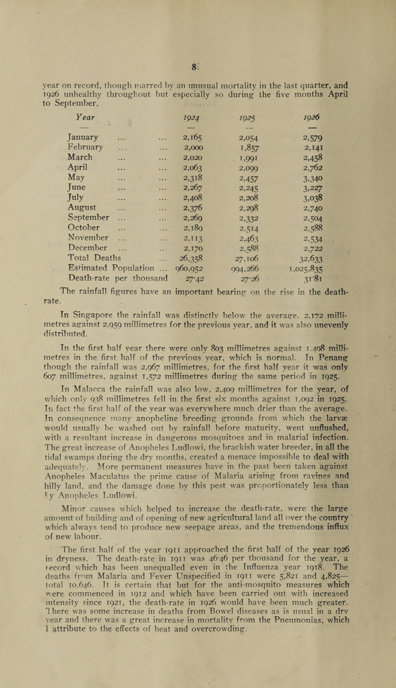 year on record, though marred by an unusual mortality in the last quarter, and 1926 unhealthy throughout but especially so during the five months April to September. Year 1924 1925 1926 January 2,165 2,054 2,579 February 2,000 1,857 2,141 March 2,020 1,991 2,458 April 2,063 2,099 2,762 May 2,318 2,457 3,340 June 2,267 2,245 3,227 July 2,408 2,208 3,038 August 2,376 2,298 2,740 September ... 2,269 2,332 2,504 October 2,189 2,5M 2,588 November 2,113 2,463 2,534 December 2,170 2,588 2,722 Total Deaths 26,358 27,106 32,633 Estimated Population ... 960,952 994,266 1,025,835 Death-rate per thousand 27-42 27-26 31 '81 The rainfall figures have an important bearing on the rise in the death- rate. In Singapore the rainfall was distinctlv below the averaee. 2.172 milli¬ metres asrainst 2,959 millimetres for the previous year, and it was also unevenly distributed. In the first half year there were only 803 millimetres against 1.498 milli¬ metres in the first half of the previous year, which is normal. In Penang though the rainfall was 2,967 millimetres, for the first half year it was only 607 millimetres, against 1,572 millimetres during the same period in 1925. In Malacca the rainfall was also low, 2,409 millimetres for the year, of which only 938 millimetres fell in the first six months against 1,092 in 1925. In fact the first half of the year was everywhere much drier than the average. In consequence many anopheline breeding grounds from which the larvae would usually be washed out by rainfall before maturity, went unflushed, with a resultant increase in dangerous mosquitoes and in malarial infection. The great increase of Anopheles Ludlowi, the brackish water breeder, in all the tidal swamps during the dry months, created a menace impossible to deal with adequately. More permanent measures have in the past been taken against Anopheles Maculatus the prime cause of Malaria arising from ravines and hilly land, and the damage done by this pest was proportionately less than fy Anopheles Ludlowi. Minor causes which helped to increase the death-rate, were the large amount of building and of opening of new agricultural land all over the country which always tend to produce new seepage areas, and the tremendous influx of new labour. The first half of the year 1911 approached the first half of the year 1926 in dryness. The death-rate in 1911 was 46-46 per thousand for the year, a record which has been unequalled even in the Influenza year 1918. The deaths from Malaria and Fever Unspecified in 1911 were 5*821 and 4,825— total 10,646. It is certain that but for the anti-mosquito measures which were commenced in 1912 and which have been carried out with increased intensity since 1921, the death-rate in 1926 would have been much greater. There was some increase in deaths from Bowel diseases as is usual in a drv year and there wras a great increase in mortality from the Pneumonias, which 1 attribute to the effects of heat and overcrowding.