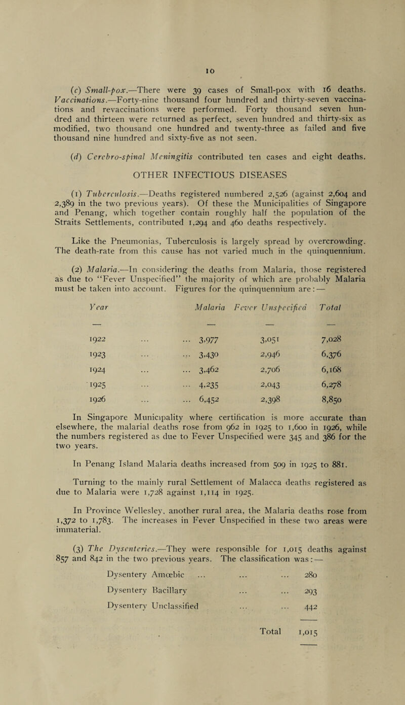 (c) Small-pox.—There were 39 cases of Small-pox with 16 deaths. Vaccinations.—Forty-nine thousand four hundred and thirty-seven vaccina¬ tions and revaccinations were performed. Forty thousand seven hun¬ dred and thirteen were returned as perfect, seven hundred and thirty-six as modified, two thousand one hundred and twenty-three as failed and five thousand nine hundred and sixty-five as not seen. (//) Ccrcbro-spinal Meningitis contributed ten cases and eight deaths. OTHER INFECTIOUS DISEASES (1) Tuberculosis.—Deaths registered numbered 2,526 (against 2,604 and 2,389 in the two previous years). Of these the Municipalities of Singapore and Penang, which together contain roughly half the population of the Straits Settlements, contributed 1,294 and 460 deaths respectively. Like the Pneumonias, Tuberculosis is largely spread by overcrowding. The death-rate from this cause has not varied much in the quinquennium. (2) Malaria.—In considering the deaths from Malaria, those registered as due to “Fever Unspecified” the majority of which are probably Malaria must be taken into account. Figures for the quinquennium are: — Year Malaria Fever Unspecified T otal 1922 ••• 3 >977 3>°5T 7,028 1923 ••• 3430 2,946 6,376 1924 ... 3462 2,706 6,168 1925 ••• 4435 2,043 6,278 1926 ... 6,452 2,398 8,850 In Singapore Municipality where certification is more accurate than elsewhere, the malarial deaths rose from 962 in 1925 to 1,600 in 1926, while the numbers registered as due to Fever Unspecified were 345 and 386 for the two years. In Penang Island Malaria deaths increased from 509 in 1925 to 881. Turning to the mainly rural Settlement of Malacca deaths registered as due to Malaria were 1,728 against 1,114 in 1925. In Province Wellesley, another rural area, the Malaria deaths rose from 1,372 to 1,783. The increases in Fever Unspecified in these two areas were immaterial. (3) The Dysenteries.—They were responsible for 1,015 deaths against 857 and 842 in the two previous years. The classification was: — Dysentery Amoebic ... ... ... 280 Dysentery Bacillary ... ... 293 Dysentery Unclassified ... ... 442 Total 1,015