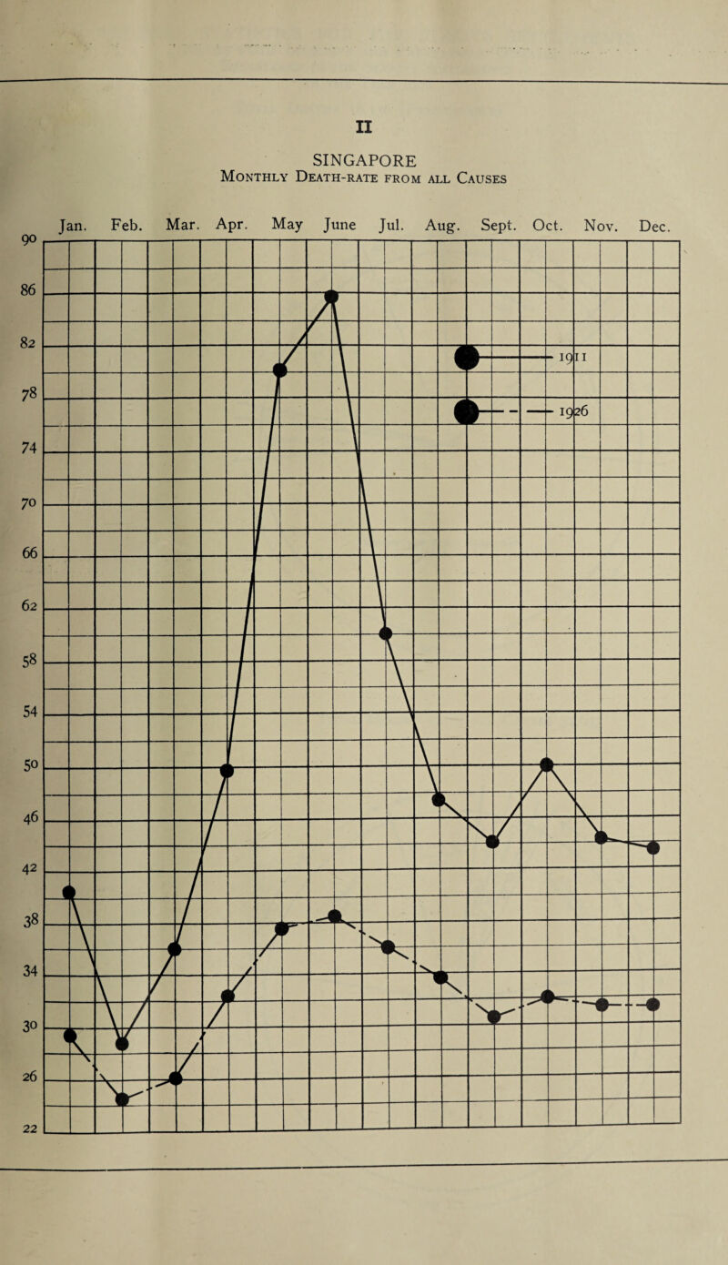 II SINGAPORE Monthly Death-rate from all Causes