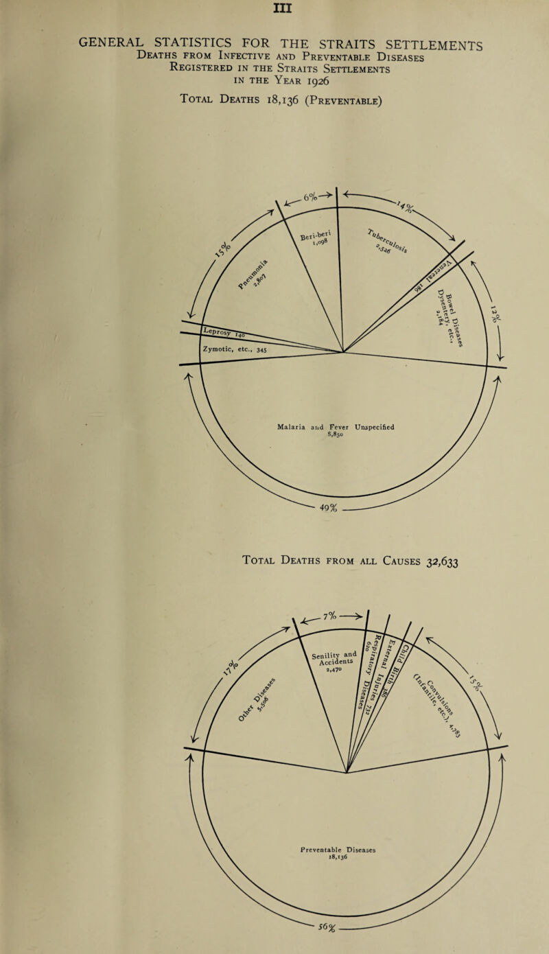 Ill GENERAL STATISTICS FOR THE STRAITS SETTLEMENTS Deaths from Infective and Preventable Diseases Registered in the Straits Settlements in the Year 1926 Total Deaths 18,136 (Preventable) Total Deaths from all Causes 32,633