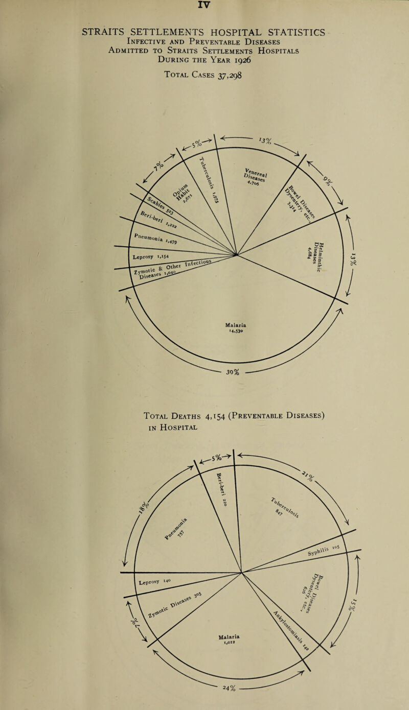 IV STRAITS SETTLEMENTS HOSPITAL STATISTICS Infective and Preventable Diseases Admitted to Straits Settlements Hospitals During the Year 1926 Total Cases 37,298 Total Deaths 4,154 (Preventable Diseases) in Hospital 24%