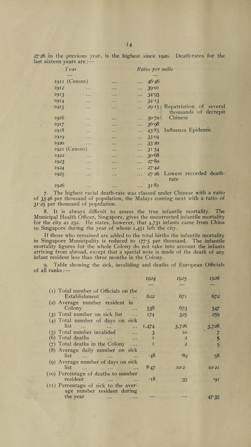 last sixteen years are : — Year Ratio per mille 1911 (Census) 1912 1913 1914 1915 1916 1917 1918 1919 1920 1921 (Census) 1922 1923 1924 1925 1926 46-46 39-01 34‘93 34-13 29- 15 ( Repatriation of several thousands of decrepit 30- 70 ( Chinese 36-98 43-85 Influenza Epidemic 33-04 33-20 31- 54 30- 68 27-80 27-42 27-26 Lowest recorded death- rate 31- 81 7. The highest racial death-rate was classed under Chinese with a ratio of 33-46 per thousand of population, the Malays coming next with a ratio of 31-25 per thousand of population. 8. It is always difficult to assess the true infantile mortality. The Municipal Health Officer, Singapore, gives the uncorrected, infantile mortality for the city as 232. He states, however, that 4,731 infants came from China to Singapore during the year of whom 1,451 left the city. If those who remained are added to the total births the infantile mortality in Singapore Municipality is reduced to 177-5 per thousand. The infantile mortality figures for the whole Colony do not take into account the infants arriving from abroad, except that a special note is made of the death of any infant resident less than three months in the Colony. 9. Table showing the sick, invaliding and deaths of European Officials of all ranks : — (I) Total number of Officials on the Establishment 1924 622 1925 671 1926 672 (2) Average number resident in Colony 538 673 547 (3) Total number on sick list 174 325 259 (4) Total number of days on sick list L474 3>726 3728 (5) Total number invalided 3 10 7 (6) Total deaths 1 2 5 (7) Total deaths in the Colony 1 2 5 (8) Average daily number on sick list •48 •89 •58 (9) Average number of days on sick list 8-47 10-2 10-21 (10) Percentage of deaths to number resident •18 •35 •91 (11) Percentage of sick to the aver1 age number resident during the year 47*35