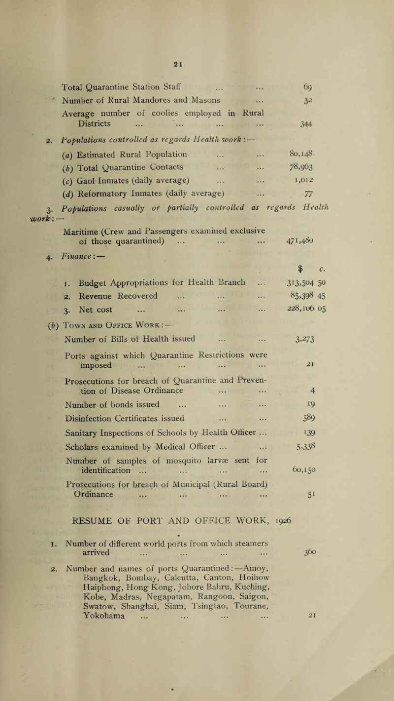 11 Total Quarantine Station Staff ... ... 69 * Number of Rural Mandores and Masons ... 32 Average number of coolies employed in Rural Districts ... ... ... ... 344 2. Populations controlled as regards Health ivork : — (а) Estimated Rural Population ... ... 80,148 (б) Total Quarantine Contacts ... ... 7&>963 (c) Gaol Inmates (daily average) ... ... 1,012 (1d) Reformatory Inmates (daily average) ... 77 3. Populations casually or partially controlled as regards Health work: — Maritime (Crew and Passengers examined exclusive of those quarantined) ... ... ... 471,480 4. Finance: — $ c. 1. Budget Appropriations for Health Branch ... 313,504 50 2. Revenue Recovered ... ... ... 85,398 45 3. Net cost ... ... ••• ••• 228,106 05 (6) Town and Office Work: — Number of Bills of Health issued ... ... 3>273 Ports against which Quarantine Restrictions were imposed Prosecutions for breach of Quarantine and Preven¬ tion of Disease Ordinance ... ... 4 Number of bonds issued ... ... ••• x9 Disinfection Certificates issued ... ... 5^9 Sanitary Inspections of Schools by Health Officer ... 139 Scholars examined by Medical Officer ... ... 5^33^ Number of samples of mosquito larvae sent for identification ... ... ... ... 60,150 Prosecutions for breach of Municipal (Rural Board) Ordinance ... ... ... ... 51 RESUME OF PORT AND OFFICE WORK, 1926 ♦ 1. Number of different world ports from which steamers arrived ... ... ... ... 36° 2. Number and names of ports Quarantined:—Amoy, Bangkok, Bombay, Calcutta, Canton, Hoihow Haiphong, Hong Kong, Johore Bahru, Kuching, Kobe, Madras, Negapatam, Rangoon, Saigon, Swatow, Shanghai, Siam, Tsingtao, Tourane,