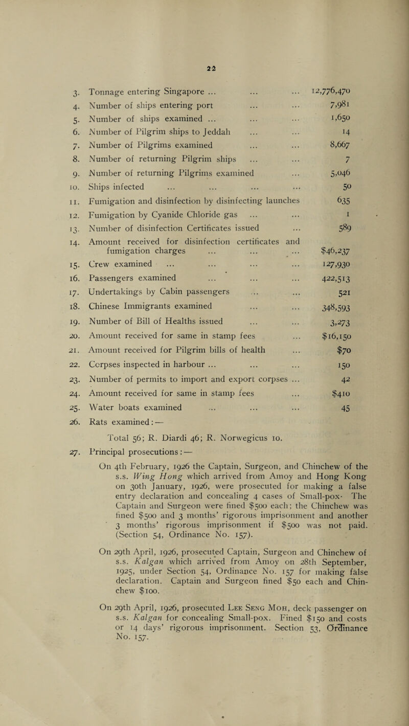 3- 4- 5- 6. 7- 8. 9- 10. 11. 12. 13- 14- 15- 16. 17. 18. 19. 20. 21. 22. 23- 24. 25- 26. 27- Tonnage entering Singapore ... ... ... 12,776,470 Number of ships entering port ... ••• 7>9&1 Number of ships examined ... ... ... L650 Number of Pilgrim ships to Jeddah ... ... 14 xNumber of Pilgrims examined ... ... 8,667 Number of returning Pilgrim ships ... ... 7 Number of returning Pilgrims examined ... 5>°46 Ships infected ... ... ... ... 5° Fumigation and disinfection by disinfecting launches 635 Fumigation by Cyanide Chloride gas ... ... 1 Number of disinfection Certificates issued ... 5^9 Amount received for disinfection certificates and fumigation charges ... ... ... $46,237 Crew examined ... ... ... ... 127,930 Passengers examined ... ... ... 422,513 Undertakings by Cabin passengers ... ... 521 Chinese Immigrants examined ... ... 348,593 Number of Bill of Healths issued ... ... 3,273 Amount received for same in stamp fees ... $16,150 Amount received for Pilgrim bills of health ... $70 Corpses inspected in harbour ... ... ... 150 Number of permits to import and export corpses ... 42 Amount received for same in stamp fees ... $410 Water boats examined ... ... ... 45 Rats examined: — Total 56; R. Diardi 46; R. Norwegicus 10. Principal prosecutions: — On 4th February, 1926 the Captain, Surgeon, and Chinchew of the s.s. Wing Hong which arrived from Amoy and Hong Kong on 30th January, 1926, were prosecuted for making a false entry declaration and concealing 4 cases of Small-pox- The Captain and Surgeon were fined $500 each; the Chinchew was fined $500 and 3 months’ rigorous imprisonment and another 3 months’ rigorous imprisonment if $500 was not paid. (Section 54, Ordinance No. 157). On 29th April, 1926, prosecuted Captain, Surgeon and Chinchew of s.s. Kalgan which arrived from Amoy on 28th September, 1925, under Section 54, Ordinance No. 157 for making false declaration. Captain and Surgeon fined $50 each and Chin¬ chew $100. On 29th April, 1926, prosecuted Lee Seng Moh, deck passenger on s.s. Kalgan for concealing Small-pox. Fined $150 and costs or 14 days’ rigorous imprisonment. Section 53, Ordinance No. 157.
