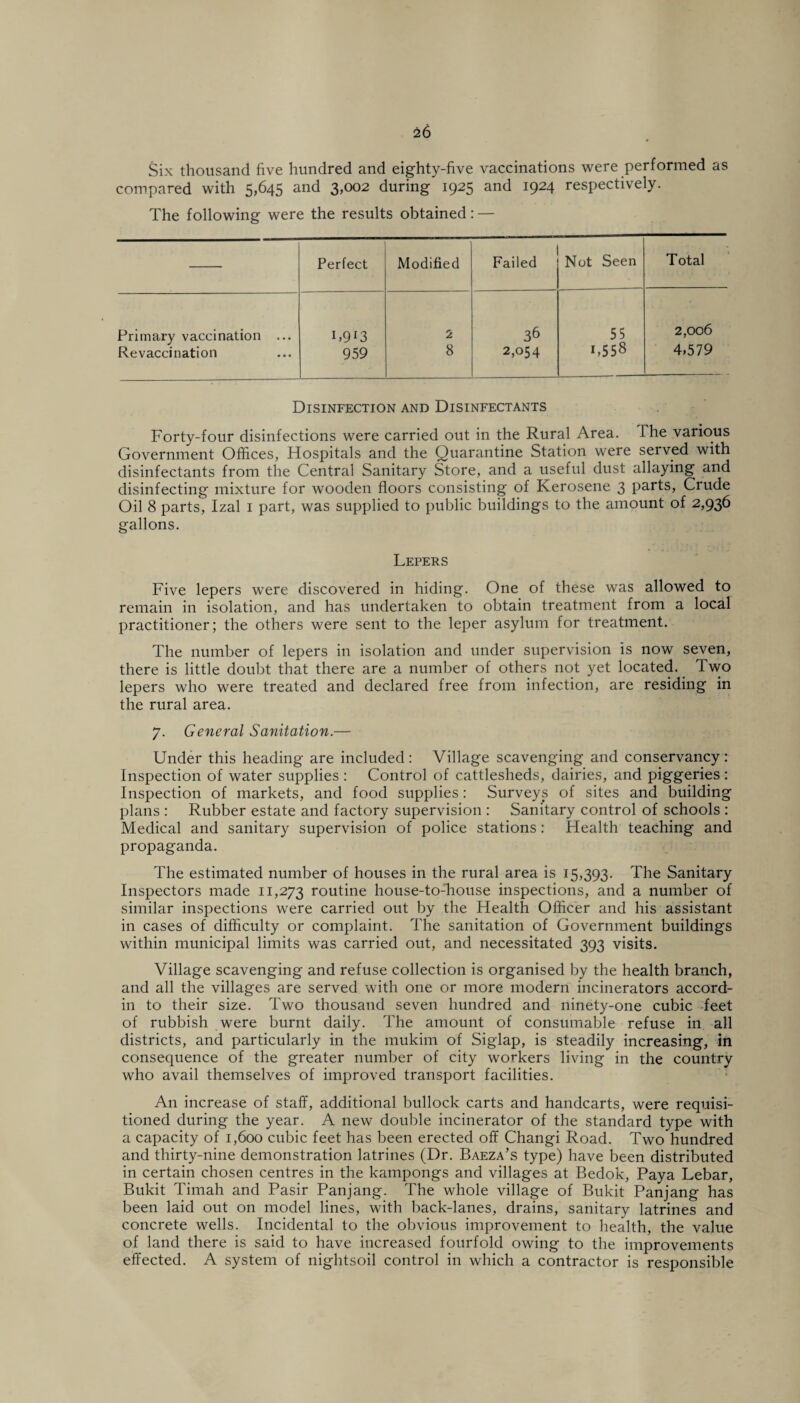 Six thousand five hundred and eighty-five vaccinations were performed as compared with 5,645 and 3,002 during 1925 and 1924 respectively. The following were the results obtained: — Perfect Modified Failed Not Seen Total Primary vaccination ... Re vaccination 1,9*3 959 2 8 36 2,054 55 B558 2,006 4,579 Disinfection and Disinfectants Forty-four disinfections were carried out in the Rural Area. The various Government Offices, Hospitals and the Quarantine Station were served with disinfectants from the Central Sanitary Store, and a useful dust allaying and disinfecting mixture for wooden floors consisting of Kerosene 3 parts, Crude Oil 8 parts, Izal 1 part, was supplied to public buildings to the amount of 2,936 gallons. Lepers Five lepers were discovered in hiding. One of these was allowed to remain in isolation, and has undertaken to obtain treatment from a local practitioner; the others were sent to the leper asylum for treatment. The number of lepers in isolation and under supervision is now seven, there is little doubt that there are a number of others not yet located. Two lepers who were treated and declared free from infection, are residing in the rural area. 7. General Sanitation.— Under this heading are included: Village scavenging and conservancy: Inspection of water supplies : Control of cattlesheds, dairies, and piggeries : Inspection of markets, and food supplies : Surveys of sites and building plans : Rubber estate and factory supervision : Sanitary control of schools : Medical and sanitary supervision of police stations: Health teaching and propaganda. The estimated number of houses in the rural area is 15,393. The Sanitary Inspectors made 11,273 routine house-to-house inspections, and a number of similar inspections were carried out by the Health Officer and his assistant in cases of difficulty or complaint. The sanitation of Government buildings within municipal limits was carried out, and necessitated 393 visits. Village scavenging and refuse collection is organised by the health branch, and all the villages are served with one or more modern incinerators accord- in to their size. Two thousand seven hundred and ninety-one cubic feet of rubbish were burnt daily. The amount of consumable refuse in all districts, and particularly in the mukim of Siglap, is steadily increasing, in consequence of the greater number of city workers living in the country who avail themselves of improved transport facilities. An increase of staff, additional bullock carts and handcarts, were requisi¬ tioned during the year. A new double incinerator of the standard type with a capacity of 1,600 cubic feet has been erected off Changi Road. Two hundred and thirty-nine demonstration latrines (Dr. Baeza’s type) have been distributed in certain chosen centres in the kampongs and villages at Bedok, Paya Lebar, Bukit Timah and Pasir Panjang. The whole village of Bukit Panjang has been laid out on model lines, with back-lanes, drains, sanitary latrines and concrete wells. Incidental to the obvious improvement to health, the value of land there is said to have increased fourfold owing to the improvements effected. A system of nightsoil control in which a contractor is responsible