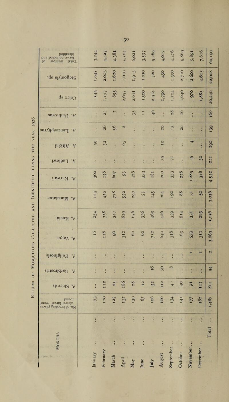 Return of Mosquitoes Collected and Identified during the year 1926 3° pue paioaqoD aeAjiq co_ vO_ jo jaquinu t-C *ds rl(uio^3;5 ci cf Cl •ds xo[n^) cT Cl cT ►H ■—< *—« *—1 o' Cl snsojquifj -y 4 i • • * • sruXq(lso3U3j y : • • • !U!V!V V • • • • * • ►H iMojpnq *y * * • • • * Cl 0 O Ov Cl CO CO O m 1>N 00 >—> m - I JBA\ J B^J V Cl VO OV VO vC Ov 00 CO m CO snpqnoyj^ y t'v Ln Cl *H ci 0 cb CO Ov VC VO CO VO Ov rt- *-* CO VO in uo C) to CO VO Cl »o •— ro >0 vo npoyj -y Cl CO CO VO vO co ^1 ■cf CO VO CO Cl <D LO % VO vC 0 Cl O 0 Cl O CO CO co Ov Ov HH (NJ ov >— VO 0 CO -t 0 CO l-H O s n 0 y y\ -y l-H CO • vO CO ~T in CO vq_ cb M Cl sisouiSipi^ *y * * • • • * • • VO O CO ■Vj- su}sojiqjyj[ y : • • • • • HH CO : * 1 m Cl ►H VO 00 Cl Cl Cl * 0 t-H 1— sisuaiug y • HH Cl 00 Cl 10 1—• Tt rt* Ov hH co punoj 'O O 10 OV IN. 0 vo ■vj- ►—1 Cl !>. OJ Cl CO CO VO 0 O CO vo CO 9J9M EeAJEJ 9.I9qM “ t—1 M l-H l-H Tt* sao^jd Suipaajq jo o^[ • • • • • • • • » « 03 cn O HM H H z; O § r. ' f 'ft. *. *:-* * . •• January February . March Aprii May June 3 •“O August September October November December