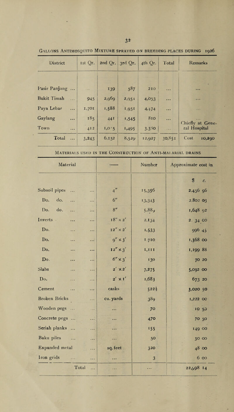 Gallons Antimosquito Mixture sprayed on breeding places during 1926 District 1st Qr. 2nd Qr. 3rd Qr. 4th Qr. Total Remarks Pasir Panjang ... 139 587 210 - Bukit Timah 945 2,969 2,951 4,053 • • • ... Paya Lebar i»701 CXI 00 to i,95i 4,174 • • • Gaylang 185 44I ',545 810 • • • Chiefly at Gene- Town 412 1,0'5 ',495 3-3*5 ral Hospital Total ... 3.243 6.152 8,529 12,927 30,851 Cost 10,290 Materials used in the Construction of Anti-malarial drains Material Number Approximate cost in $ c. Subsoil pipes 4 15,356 2.456 96 Do. do. 6 '3,343 2.802 03 Do. do. 8 5,889 1,648 92 Inverts i8x 2' 2,134 2. 34 CO Do. 12 x 2' 1.533 996 45 Do. 9 x 3' 1.710 1,368 00 Do. 12 x 3' 1,111 1,199 88 Do. 6 x 37 130 70 20 Slabs 2' X 2' 7,275 5,092 00 Do. 2' X i' 1,683 673 20 Cement casks 5224 3,020 50 Broken Bricks cu. yards 389 1,222 00 Wooden pegs ... ... 70 10 50 Concrete pegs ... ... 470 70 50 Seriah planks ... ... '55 149 OO Baku piles ... 50 30 OO Expanded metal sq.feet 320 48 OO Iron grids ... 3 6 00 Total ... 22,998 14