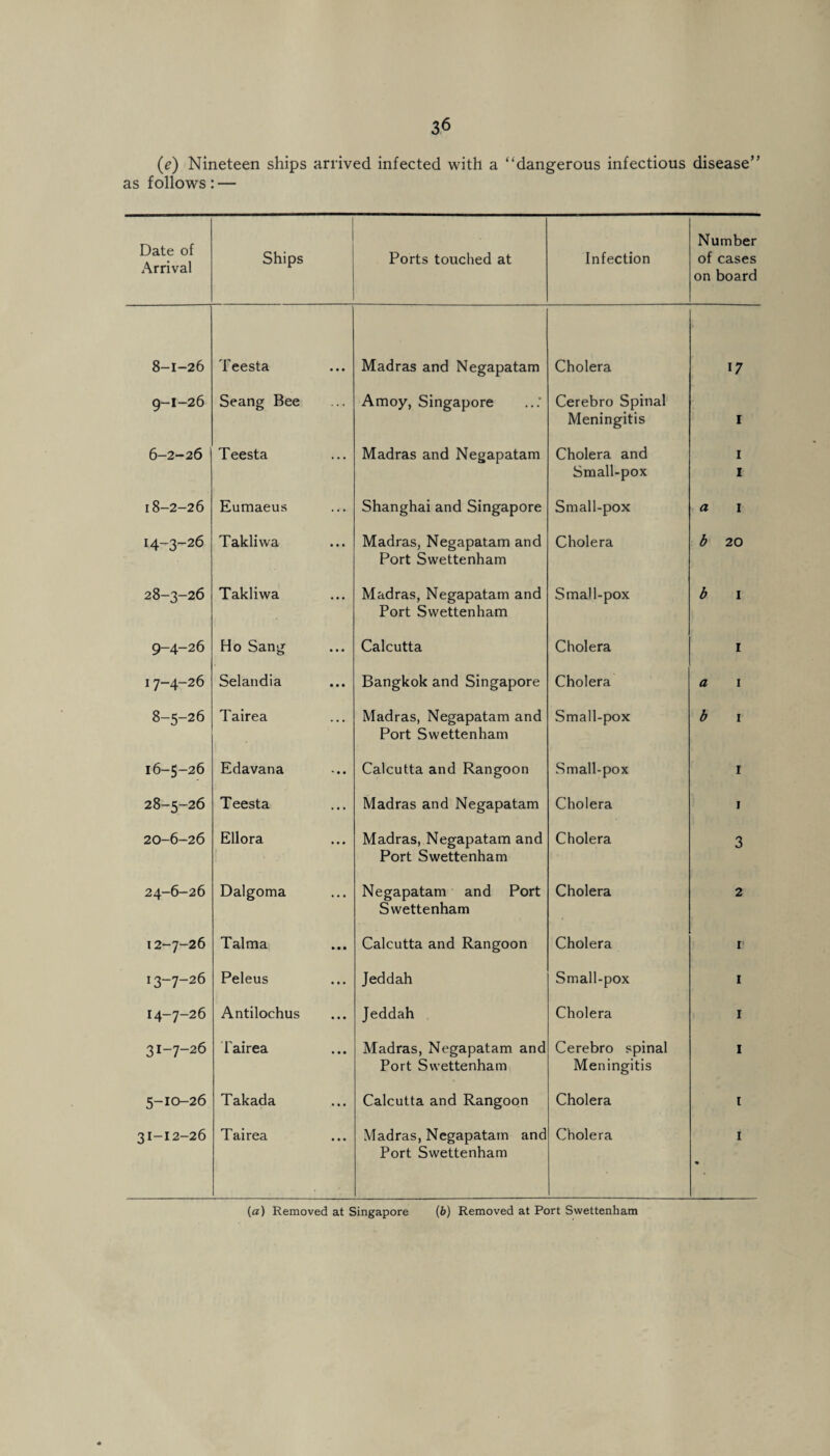 (e) Nineteen ships arrived infected with a “dangerous infectious disease” as follows: — Date of Arrival Ships Ports touched at Infection Number of cases on board 8-1-26 Teesta Madras and Negapatam Cholera 17 9-1-26 Seang Bee Amoy, Singapore Cerebro Spinal Meningitis 1 6-2-26 Teesta Madras and Negapatam Cholera and Small-pox 1 1 18-2-26 Eumaeus Shanghai and Singapore Small-pox a 1 14-3-26 Takliwa Madras, Negapatam and Port Swettenham Cholera b 20 28-3-26 Takliwa Madras, Negapatam and Port Swettenham Small-pox b 1 9-4-26 Ho Sang Calcutta Cholera 1 17-4-26 Selandia Bangkok and Singapore Cholera a 1 8-5-26 Tairea Madras, Negapatam and Port Swettenham Small-pox b 1 16-5-26 Edavana Calcutta and Rangoon Small-pox 1 28-5-26 Teesta Madras and Negapatam Cholera 1 20-6-26 Ellora Madras, Negapatam and Port Swettenham Cholera 3 24-6-26 Dalgoma Negapatam and Port Swettenham Cholera 2 12-7-26 Talma Calcutta and Rangoon Cholera r 13-7—26 Peleus Jeddah Small-pox 1 14-7-26 Antilochus Jeddah Cholera 1 31-7-26 Tairea Madras, Negapatam and Port Swettenham Cerebro spinal Meningitis 1 5-10-26 Takada Calcutta and Rangoon Cholera 1 31-12-26 Tairea Madras, Negapatam and Port Swettenham Cholera 1 % (a) Removed at Singapore (b) Removed at Port Swettenham
