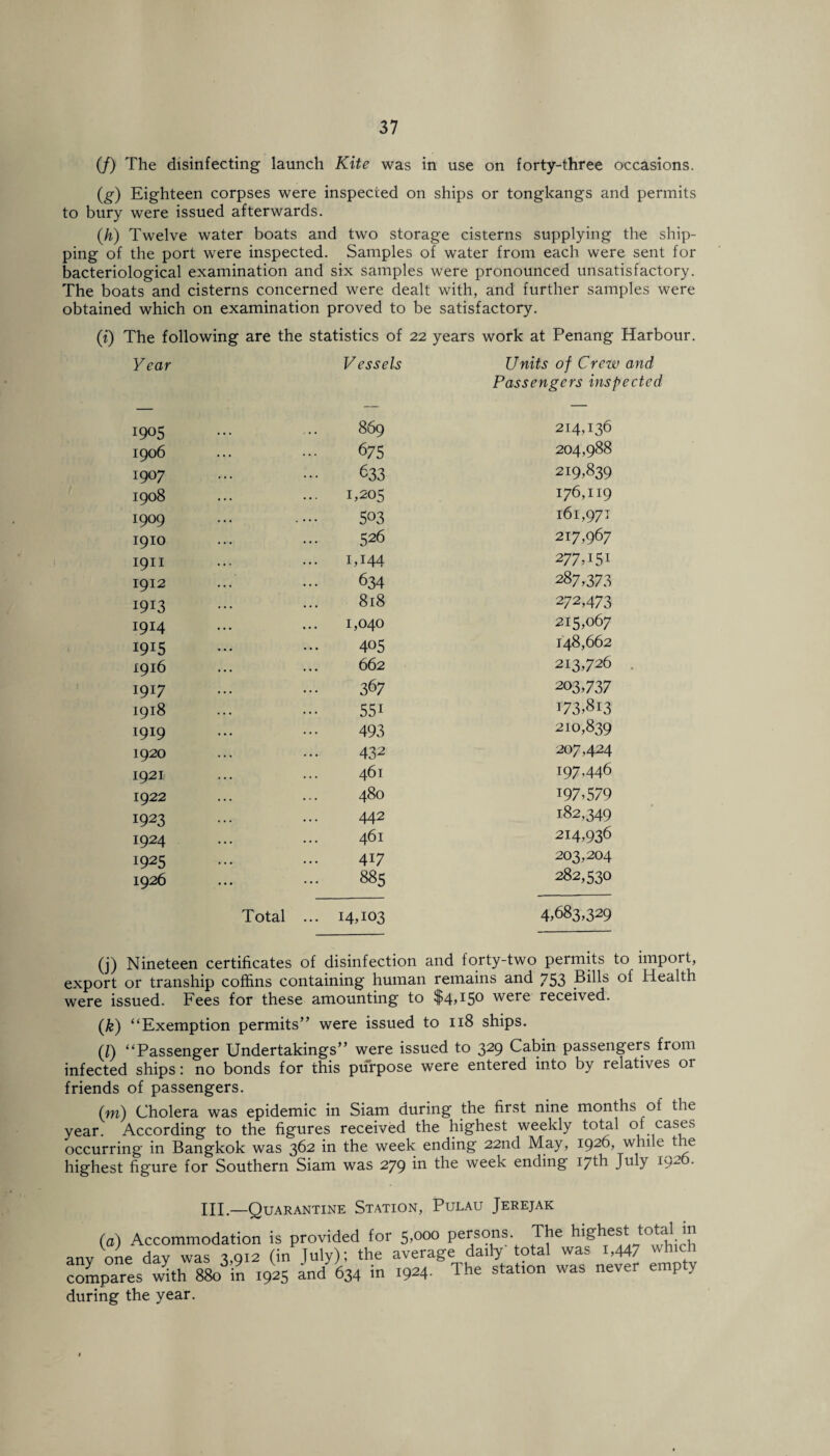 (/) The disinfecting launch Kite was in use on forty-three occasions. (g) Eighteen corpses were inspected on ships or tongkangs and permits to bury were issued afterwards. (h) Twelve water boats and two storage cisterns supplying the ship¬ ping of the port were inspected. Samples of water from each were sent for bacteriological examination and six samples were pronounced unsatisfactory. The boats and cisterns concerned were dealt with, and further samples were obtained which on examination proved to be satisfactory. (i) The following are the statistics of 22 years work at Penang Harbour. Year Vessels Units of Crew and Passengers inspected 1905 869 214,136 1906 675 204,988 1907 633 219,839 1908 ... 1,205 176,119 1909 503 161,971 1910 526 217,967 1911 ... IT44 277A5I 1912 634 287,373 1913 818 272,473 1914 1,040 215,067 1915 405 148,662 1916 662 213,726 . 1917 367 203,737 1918 55i I73,8i3 1919 493 210,839 1920 432 207,424 1921 461 197,446 1922 480 197,579 1923 442 182,349 1924 461 214,936 1925 417 203,204 1926 885 282,530 Total ... 14,103 4,683,329 (j) Nineteen certificates of disinfection and forty-two permits to import, export or tranship coffins containing human remains and 753 Bills of Health were issued. Fees for these amounting to $4,I5° were received. (k) “Exemption permits” were issued to 118 ships. (A “Passenger Undertakings” were issued to 329 Cabin passengers from infected ships: no bonds for this purpose were entered into by relatives or friends of passengers. (m) Cholera was epidemic in Siam during the first nine months of the year. According to the figures received the highest weekly total of cases occurring in Bangkok was 362 in the week ending 22nd May, 1926, while tie highest figure for Southern Siam was 279 in the week ending 17th July 1926. HI.—Quarantine Station, Pulau Jerejak (a) Accommodation is provided for 5,000 persons. The highest total in anv one day was 3,912 (in july); the average daily total was 1,447 whlch compares wEh 880 in 1925 and 634 in 1924- The station was never empt> during the year.