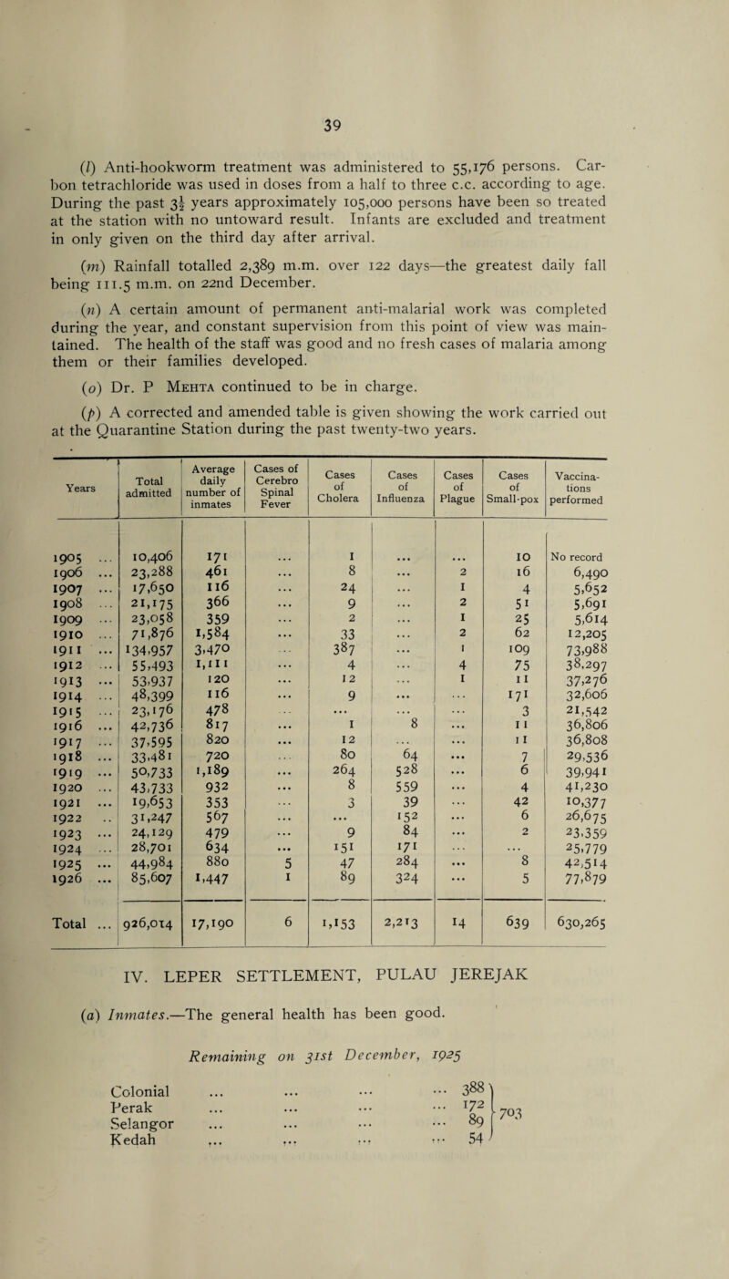 (/) Anti-hookworm treatment was administered to 55,176 persons. Car¬ bon tetrachloride was used in doses from a half to three c.c. according to age. During the past 3^ years approximately 105,000 persons have been so treated at the station with no untoward result. Infants are excluded and treatment in only given on the third day after arrival. (m) Rainfall totalled 2,389 m.m. over 122 days—the greatest daily fall being 111.5 m.m. on 22nd December. («) A certain amount of permanent anti-malarial work was completed during the year, and constant supervision from this point of view was main¬ tained. The health of the staff was good and no fresh cases of malaria among them or their families developed. (o) Dr. P Mehta continued to be in charge. (/>) A corrected and amended table is given showing the work carried out at the Quarantine Station during the past twenty-two years. Years Total admitted Average daily number of inmates Cases of Cerebro Spinal Fever Cases of Cholera Cases of Influenza Cases of Plague Cases of Small-pox Vaccina¬ tions performed 1905 ... 10,406 I7I I IO No record I906 ... 23,288 461 8 • • • 2 16 6,490 I9O7 ... 17,650 Il6 24 • • . I 4 5,652 I908 ... 21,175 366 9 • • • 2 5i 5,691 1909 ... 23,058 359 2 . . • I 25 5,614 I9IO ... 71,876 1,584 33 • • . 2 62 12,205 1911 ... 134,957 3-470 387 I 109 73,988 1912 ... 55,493 1,111 4 4 75 38.297 1913 ••• 53,937 120 12 ... 1 11 37,276 I9H ... 48,399 116 9 171 32,606 19*5 ••• 23,176 478 ... 8 3 21,542 1916 ... 42,736 817 1 11 36,806 1917 ... 37,595 820 12 . . . 11 36,808 1918 ... 33,48i 720 80 64 7 29,536 1919 ... 5°,733 1,189 264 528 6 39,941 1920 ... 43,733 932 8 559 4 41,230 I92I 19,653 353 3 39 42 10,377 192 2 3r»247 567 • • • 152 6 26,675 1923 ... 24,129 479 9 84 2 23,359 1924 ... 28,701 634 151 171 8 25,779 I925 ... 44,984 880 5 47 284 42,514 1926 ... 85,607 L447 1 89 324 5 77,879 Total ... 926,014 17,190 6 LI53 2,213 14 639 630,265 IV. LEPER SETTLEMENT, PULAU JEREJAK (a) Inmates.—The general health has been good. Remaining on 31st December, 1923 Colonial Perak Selangor Redah 3881 172 89 1703 54'