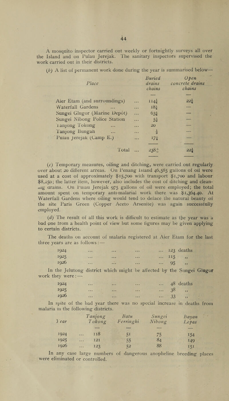 A mosquito inspector carried out weekly or fortnightly surveys all over the Island and on Pulau Jerejak. The sanitary inspectors supervised the work carried out in their districts. (b) A list of permanent work done during the year is summarised below— Buried Open Place drains concrete drains chains chains Aier Etam (and surroundings) 114? 22.\ Waterfall Gardens 18£ — Sungei Glugor (Marine Depot) t>3i — Sungei Nibong Police Station Si — J. anjong Tokong 20 — Tanjong Bungah 1 3 — Pulau Jerejak (Gamp E.) m — Total ... 23SC 22^ (c) Temporary measures, oiling and ditching,- were carried out regularly over about 20 different arreas. On Penang island 46,585 gallons of oil were used at a cost of approximately $15,700 with transport $1,700 and labour $8,250; the latter item, however, also includes the cost of ditching and clean¬ ing Grains. On Puiau Jerejak 975 gallons of oil were employed; the total amount spent on temporary anti-malarial work there was $1,364.40. At Waterfall Gardens where oiling would tend to deface the natural beauty of the site Paris Green (Copper Aceto Arsenite) was again successfully employed. (d) The result of all this work is difficult to. estimate as the year was a bad one irom a health point of view but some figures may be given applying to certain districts. The deaths on account of malaria registered at Aier Etam for the last three years are as follows: — 1924 ... ... ... ... 123 deaths 1925 ... ... ... ... 115 1926 ... ... ... ... 95 In the Jelutong district which might be affected by the Sungei Glugor work they were : —■ 1924 ... ... ... ... 48 deaths 1925 ... ... ... ... 38 1926 ... ... ... ... 33 In spite of the bad year there was no special increase in deaths from malaria m the following districts. T anjong Batu Sungei Bay an } ear Tokong F erring hi Nibong Lepas 1924 118 5i 75 154 *925 121 55 84 149 1926 123 52 88 151 In any case large numbers were eliminated or controlled. of dangerous anopheline breeding