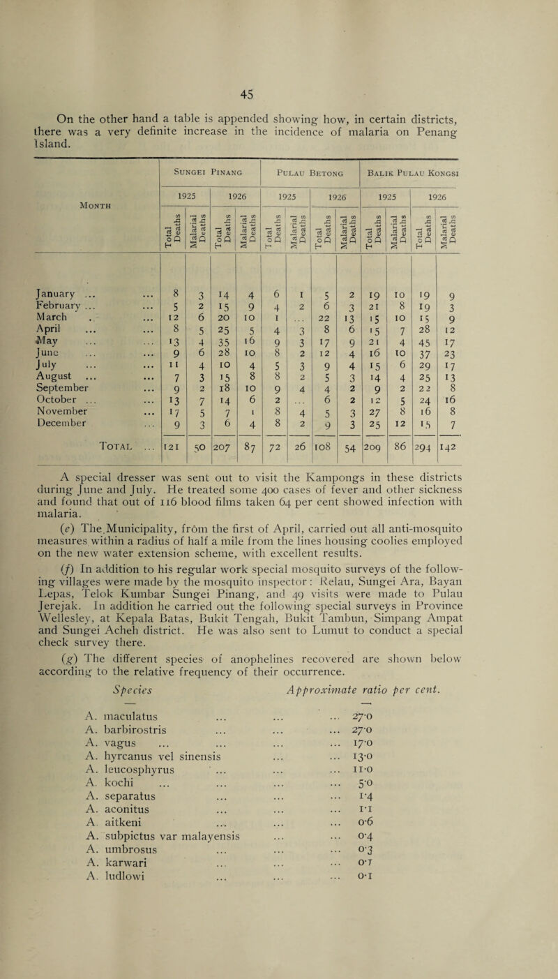 On the other hand a table is appended showing how, in certain districts, there was a very definite increase in the incidence of malaria on Penang Island. Month Sungei Pinang Pulau Betong Balik Pulau Kongsi 1925 1926 1925 1926 1925 1926 Total Deaths Malarial Deaths Total Deaths Malarial Deaths Total Deaths Malarial Deaths Total Deaths Malarial Deaths Total Deaths Malarial Deaths Total Deaths Malarial Deaths January ... 8 3 14 4 6 I 5 2 19 10 •9 9 February ... 5 2 15 9 4 2 6 3 21 8 19 3 M arch 12 6 20 10 1 22 13 '5 10 9 April 8 5 25 5 4 3 8 6 15 7 28 12 M ay A3 4 35 16 9 3 17 9 21 4 45 17 June 9 6 28 10 8 2 12 4 16 TO 37 23 July 11 4 10 4 5 3 9 4 15 6 29 August 7 3 15 8 8 2 5 3 14 4 25 13 September 9 2 18 10 9 4 4 2 9 2 22 8 October ... *3 7 14 6 2 6 2 12 5 24 16 November l7 5 7 1 8 4 5 3 2 7 8 16 8 December 9 3 6 4 8 2 9 3 25 12 1.5 7 Total ... 121 50 207 87 72 26 108 54 209 86 294 142 A special dresser was sent out to visit the Kampongs in these districts during June and July. He treated some 400 cases of fever and other sickness and found that out of 116 blood films taken 64 per cent showed infection with malaria. (c) The.Municipality, from the first of April, carried out all anti-mosquito measures within a radius of half a mile from the lines housing coolies employed on the new water extension scheme, with excellent results. (J) In addition to his regular work special mosquito surveys of the follow¬ ing villages were made by the mosquito inspector: Relau, Sungei Ara, Bayan Lepas, Telok Kumbar Sungei Pinang, and 49 visits were made to Pulau Jerejak. In addition he carried out the following special surveys in Province Wellesley, at Kepala Batas, Bukit Tengah, Bukit Tambun, Simpang Ampat and Sungei Acheh district. He was also sent to Lumut to conduct a special check survey there. (g) The different species of anophelines recovered are shown below according to the relative frequency of their occurrence. Species Approximate ratio per cent. A. maculatus ... 27-0 A. barbirostris ... 27-0 A. vagus ... 17-0 A. hyreanus vel sinensis ... 13-0 A. leucosphyrus ... ... IDO A. kochi ... 5-0 A. separatus ... 1*4 A. aconitus ri A. aitkeni o-6 A. subpictus var malayensis ... 0-4 A. umbrosus ... 03 A. karwari O-T A. ludlowi o-i