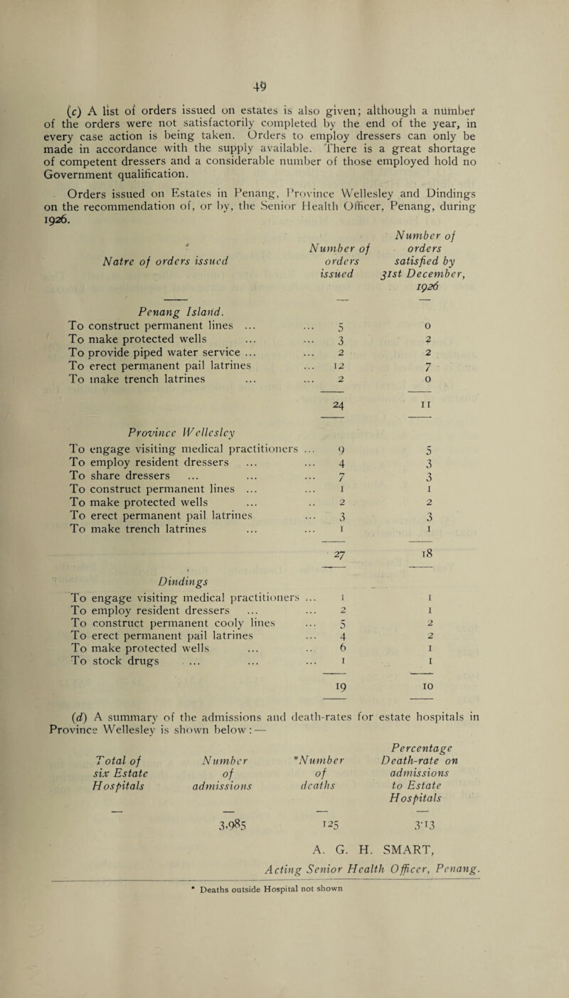 (c) A list of orders issued on estates is also given; although a number of the orders were not satisfactorily completed by the end of the year, in every case action is being taken. Orders to employ dressers can only be made in accordance with the supply available. There is a great shortage of competent dressers and a considerable number of those employed hold no Government qualification. Orders issued on Estates in Penang, Province Wellesley and Dindings on the recommendation of, or by, the Senior Health Officer, Penang, during T926. * Natrc of orders issued Number of Number of orders orders satisfied by issued 31st December, 1926 Penang Island. To construct permanent lines ... To make protected wells To provide piped water service ... To erect permanent pail latrines To make trench latrines 5 3 2 12 2 o 2 2 7 0 24 11 Province Wellcslcy To engage visiting medical practitioners . To employ resident dressers To share dressers To construct permanent lines ... To make protected wells To erect permanent pail latrines To make trench latrines 9 4 7 1 2 3 1 5 3 3 1 2 3 1 2 7 18 Dindings To engage visiting medical practitioners To employ resident dressers ... ... 2 To construct permanent cooly lines ... 5 To erect permanent pail latrines ... 4 To make protected wells ... ... 6 To stock drugs ... ... ... 1 1 1 2 2 1 1 19 10 (d) A summary of the admissions and death-rates for estate hospitals in Province Wellesley is shown below: — Total of six Estate Hospitals Number . °t admissions * Number °f deaths Percentage Death-rate on admissions to Estate Hospitals 3-985 125 3'T3 A. G. H. SMART, Acting Senior Health Officer, Penang. Deaths outside Hospital not shown